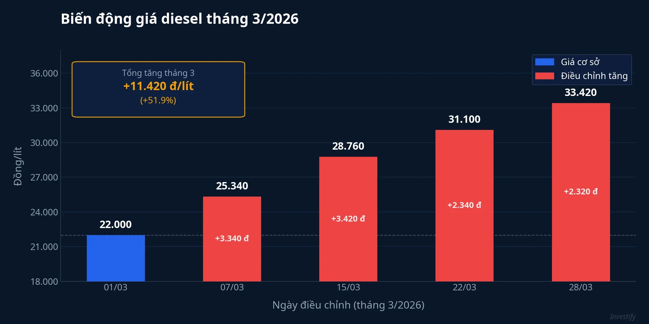 Biến động giá diesel qua các đợt điều chỉnh tháng 3/2026