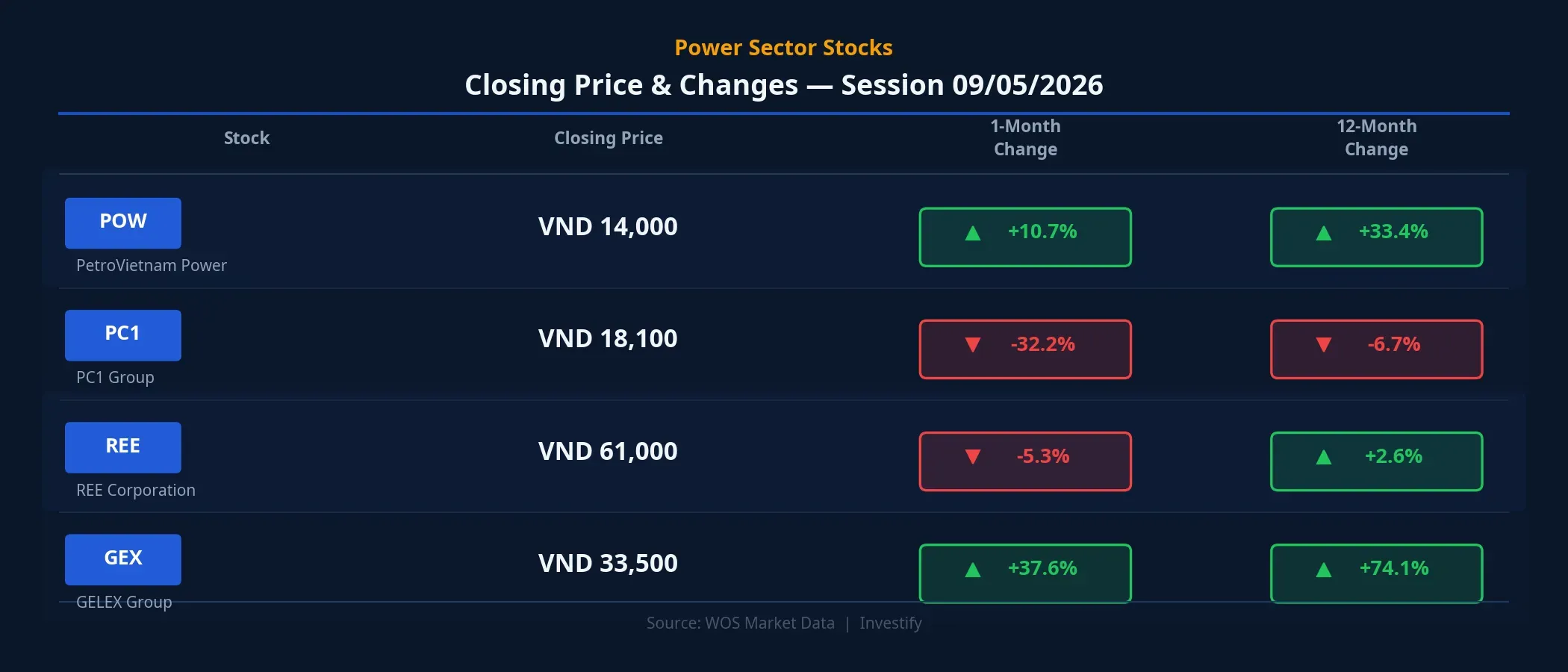 Closing Price and Changes — Power Sector, 09 May 2026