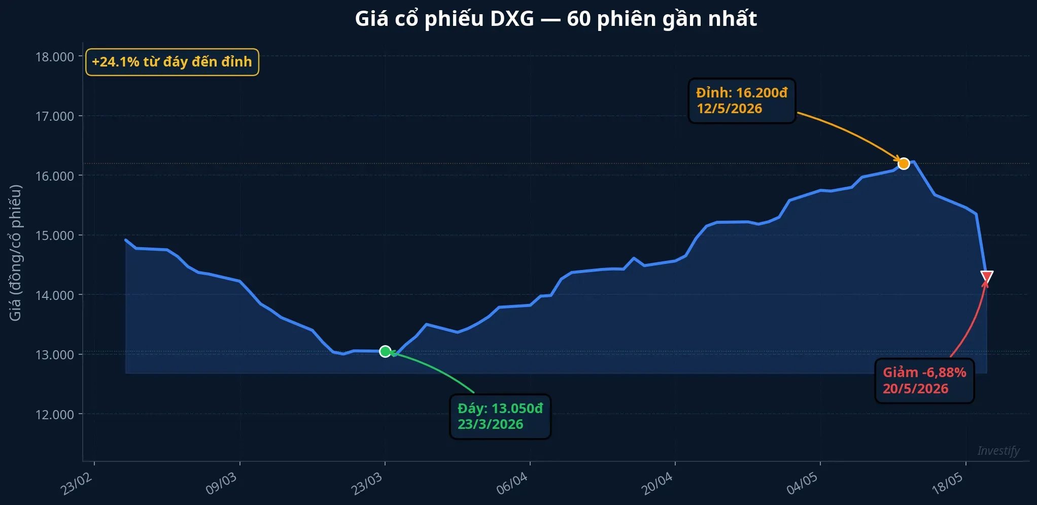 Giá cổ phiếu DXG 60 phiên gần nhất, đáy 13.050đ ngày 23/3, đỉnh 16.200đ ngày 12/5, giảm 6,88% ngày 20/5