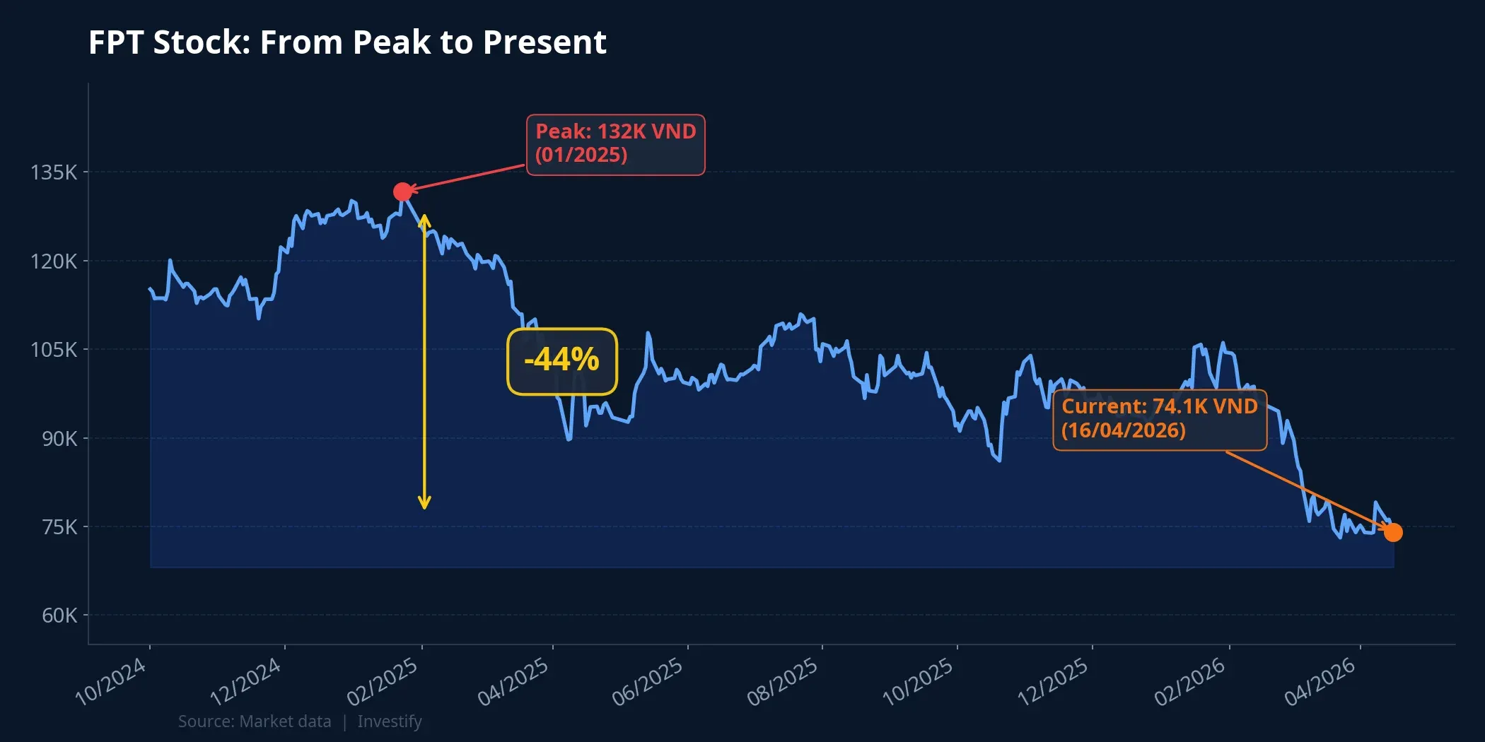 FPT stock price chart from peak to present