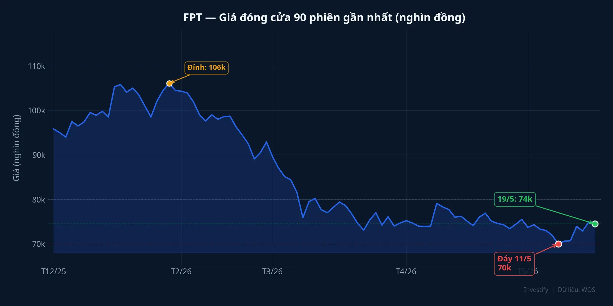 Giá đóng cửa FPT 90 phiên gần nhất