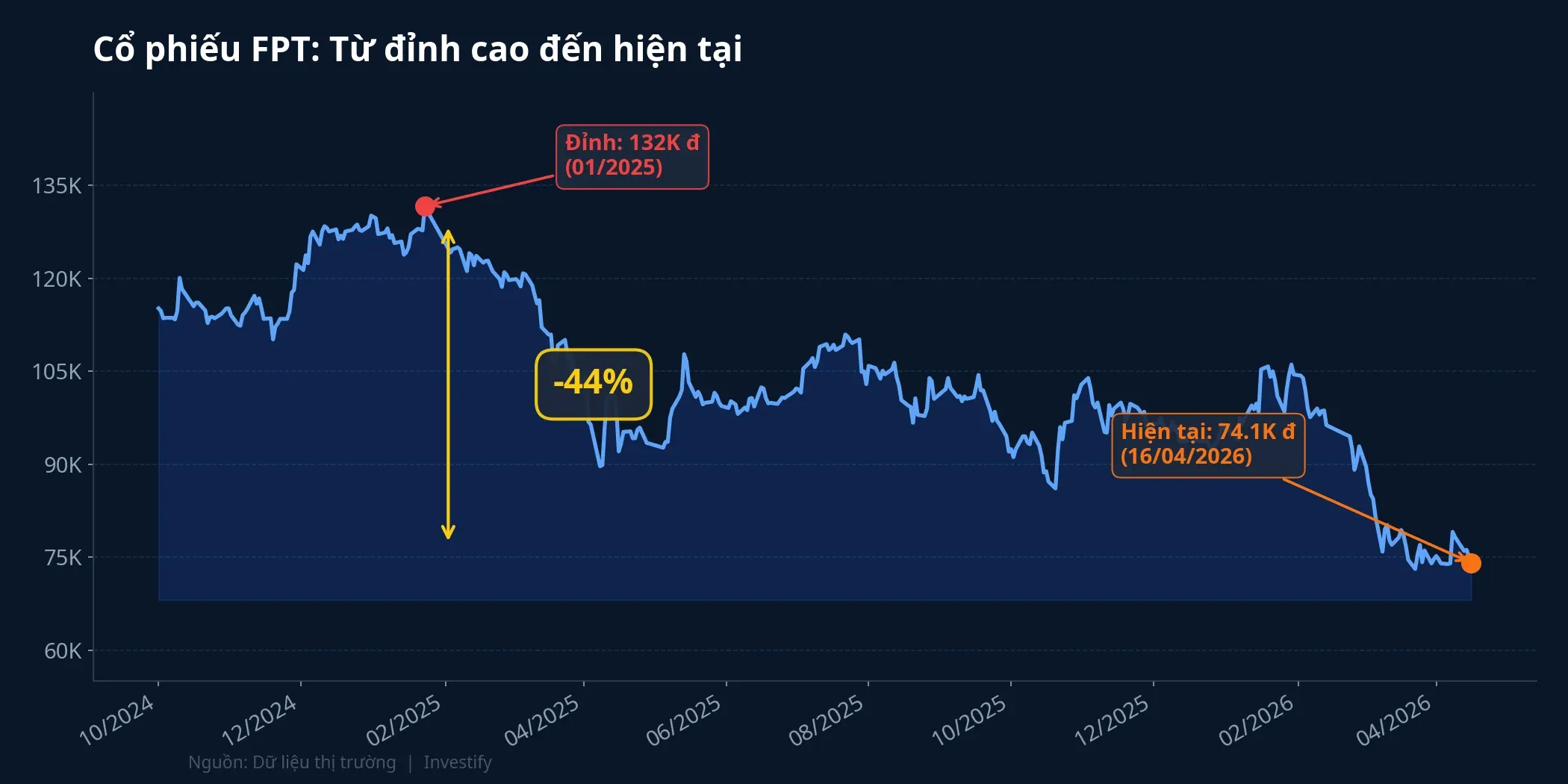 Biểu đồ giá cổ phiếu FPT từ đỉnh đến hiện tại
