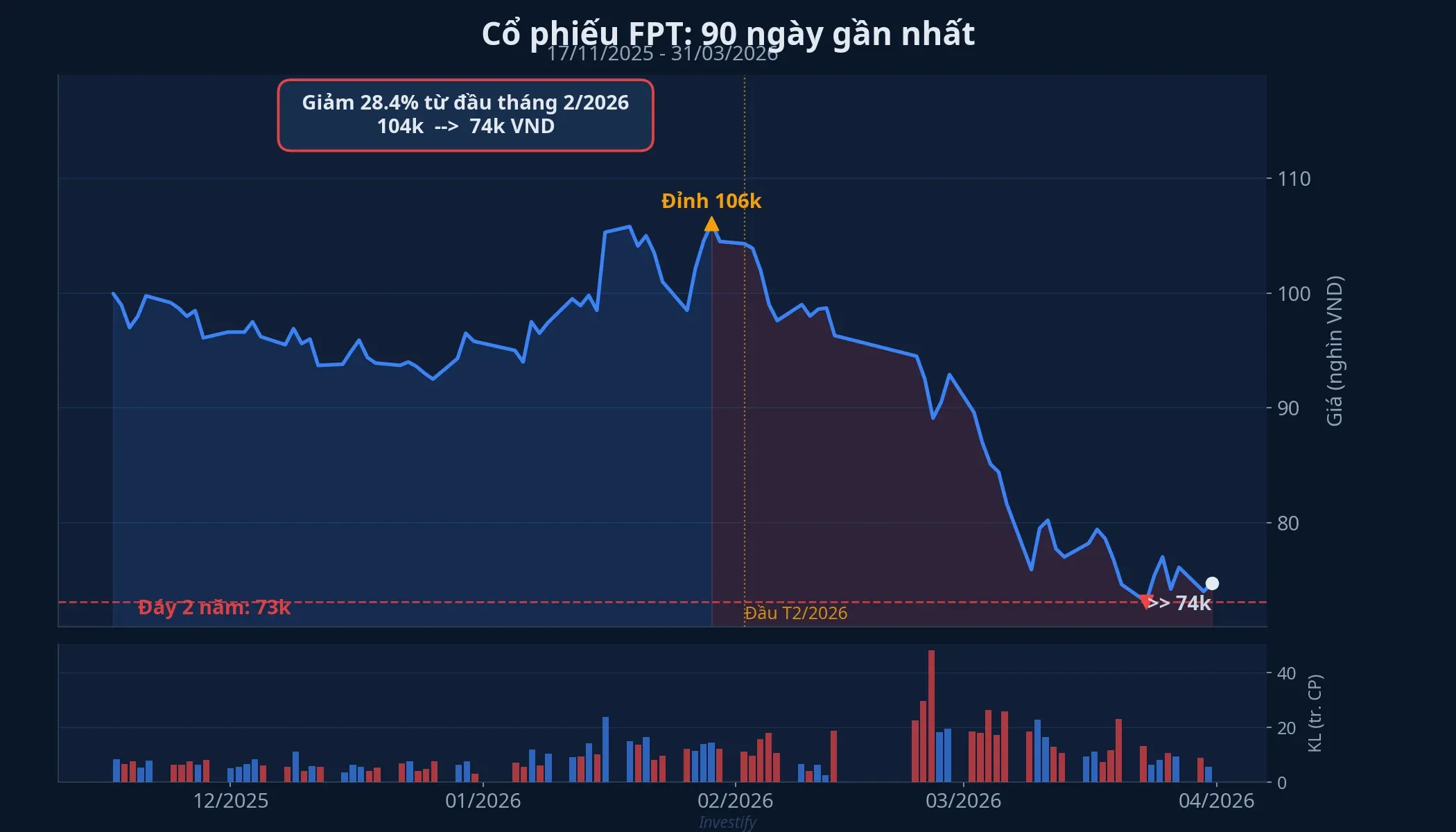 Biến động giá FPT 90 ngày