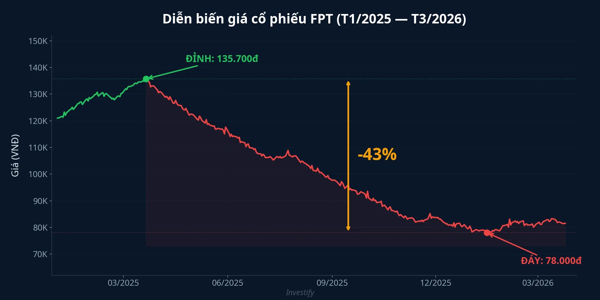 Diễn biến giá cổ phiếu FPT từ đỉnh 135.700đ xuống vùng đáy 78.000đ