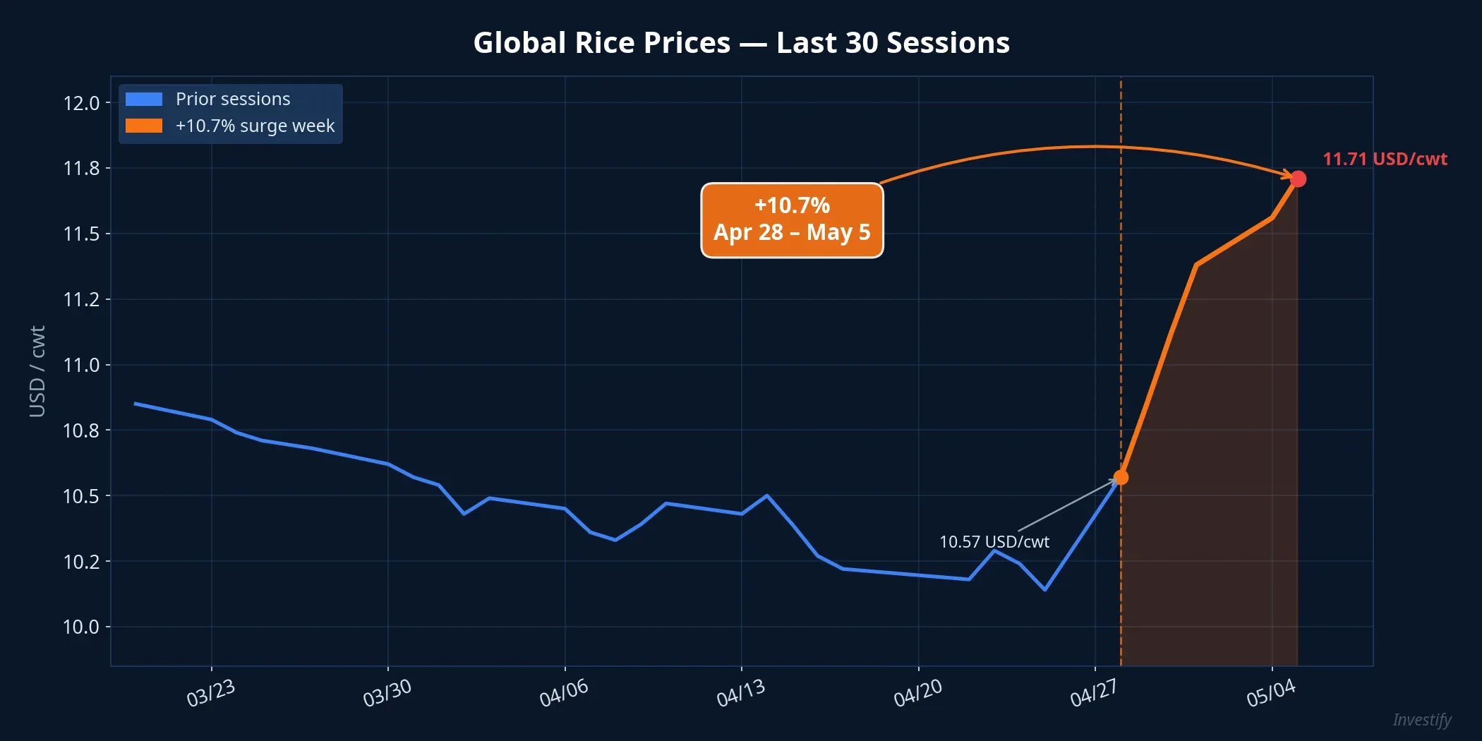 Global rice prices — last 30 trading sessions
