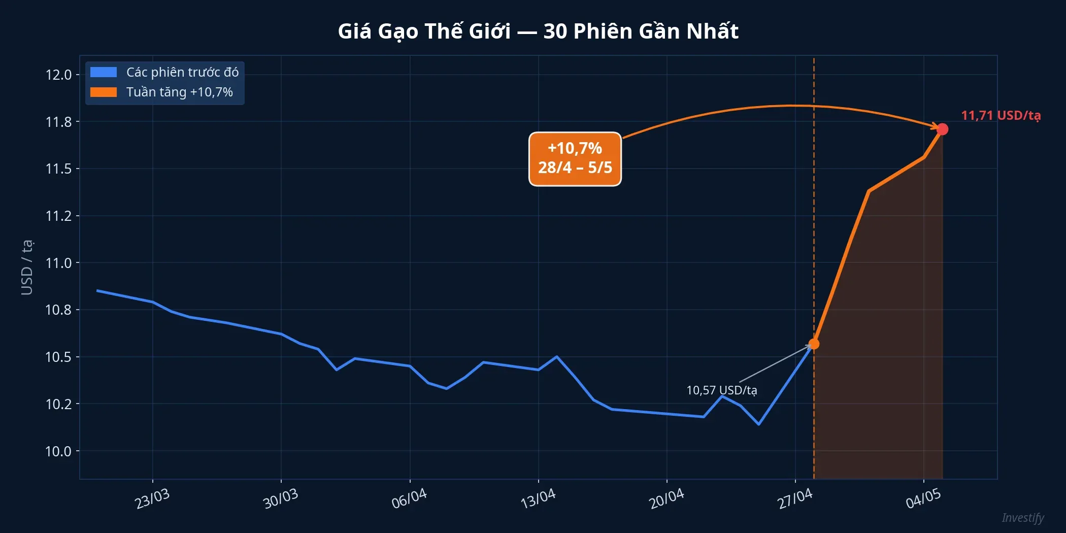 Giá gạo thế giới 30 phiên gần nhất