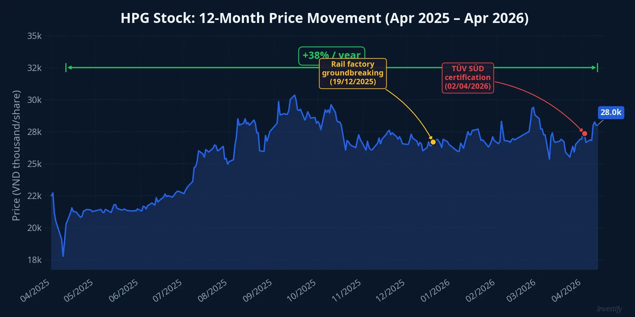 HPG stock price movement over 12 months