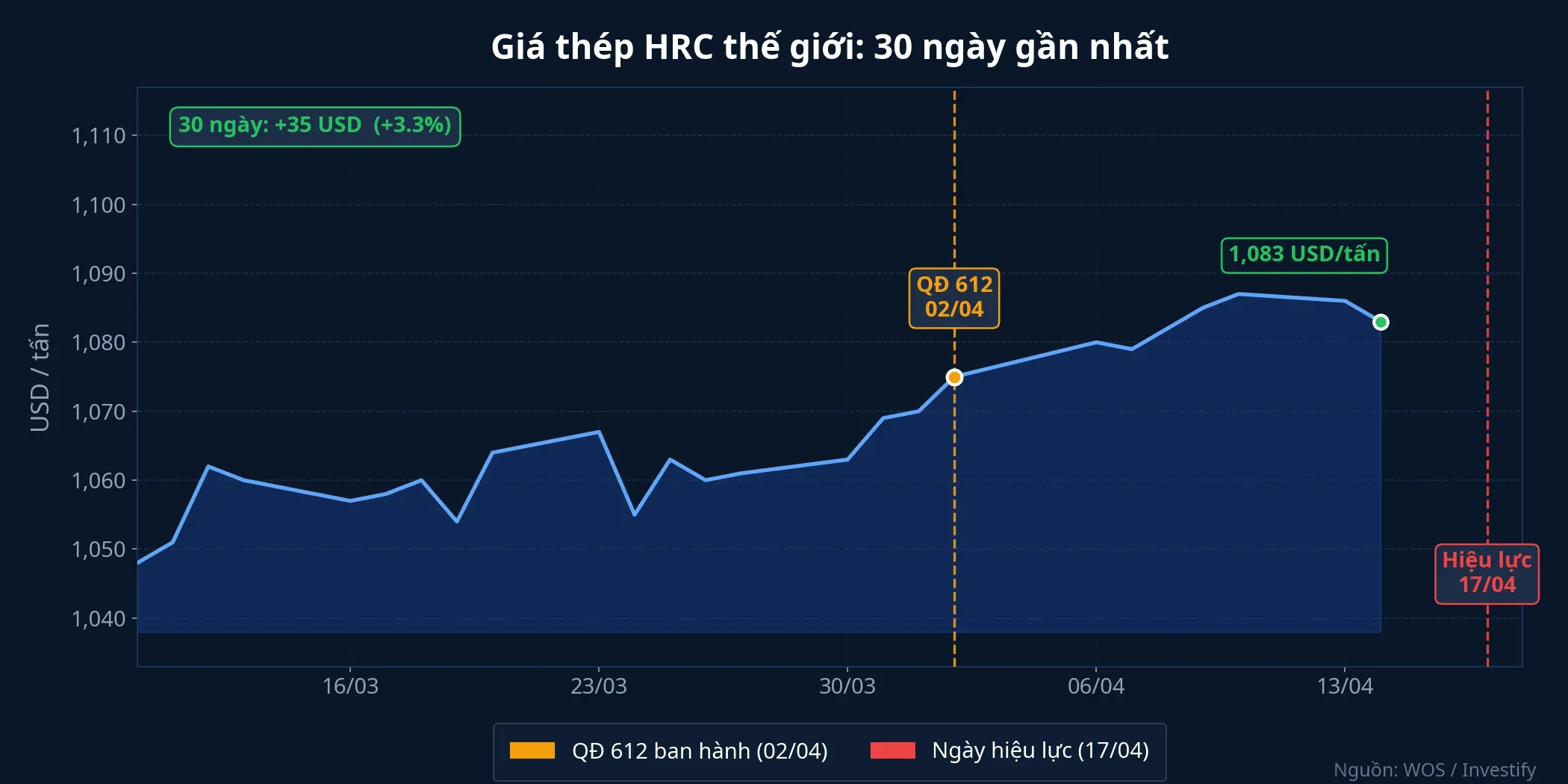 Giá thép HRC thế giới 30 ngày gần nhất