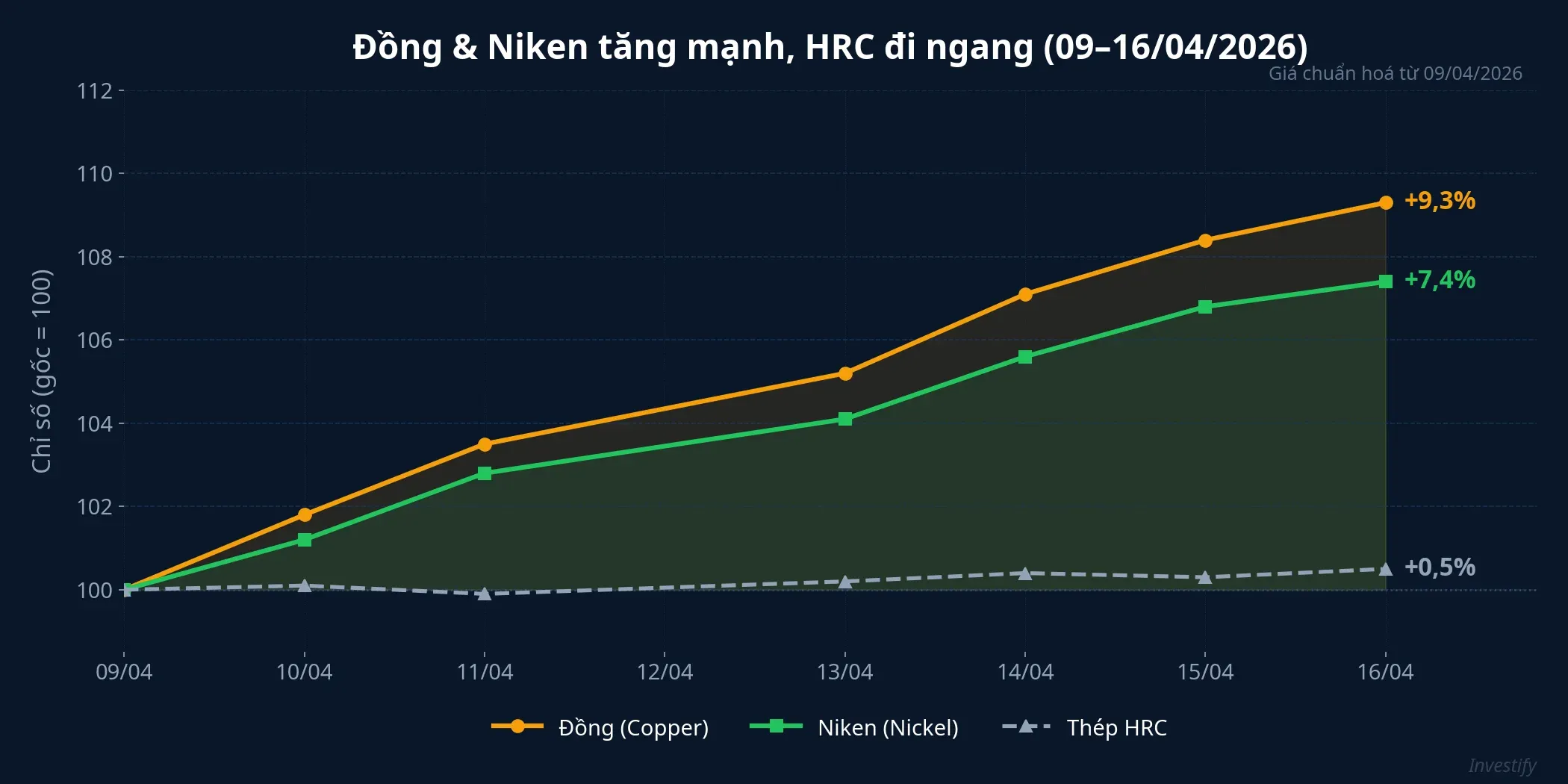 Biểu đồ giá chuẩn hoá 3 kim loại tuần 09–16/04/2026