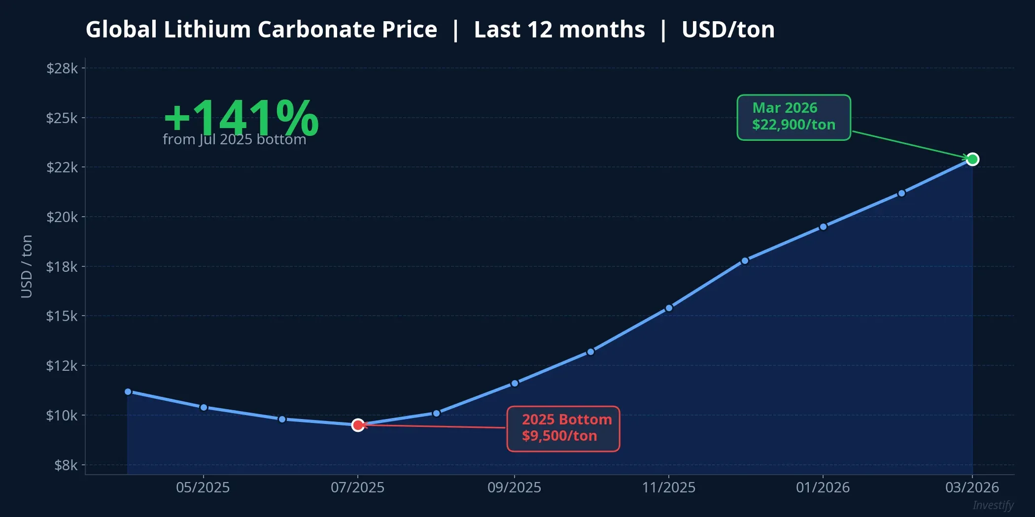Global Lithium Carbonate Price over 12 months