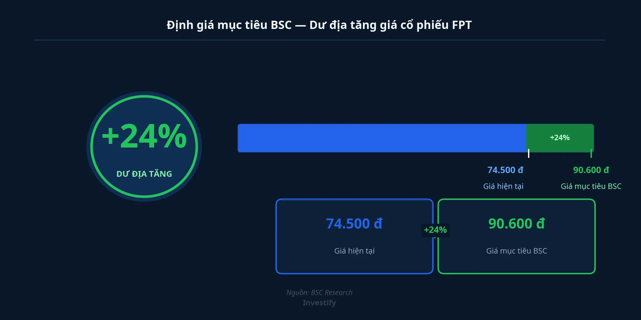 Định giá mục tiêu BSC và dư địa tăng cổ phiếu FPT