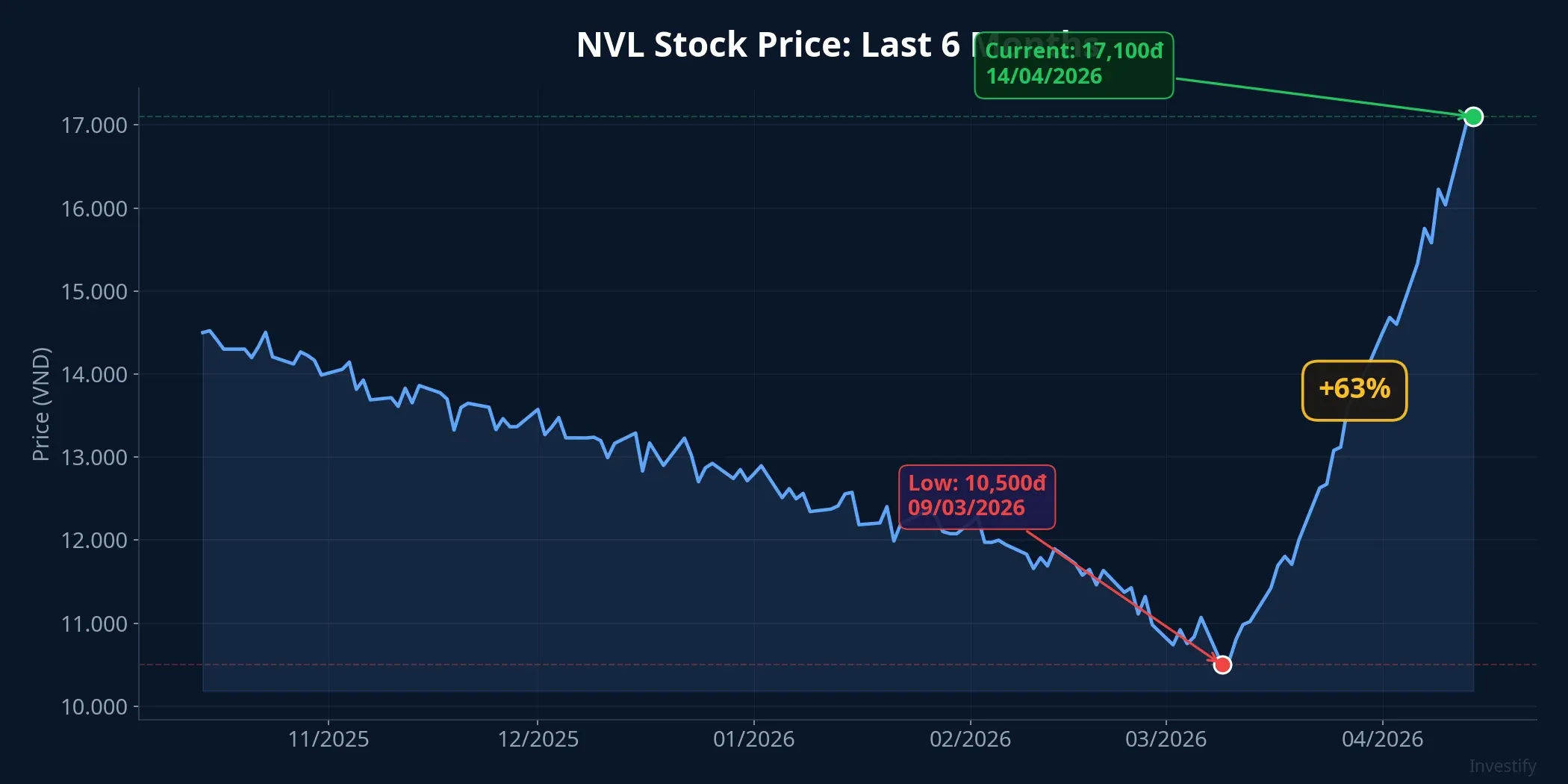 NVL stock price chart over 6 months showing the 10,500 low and 17,100 current level