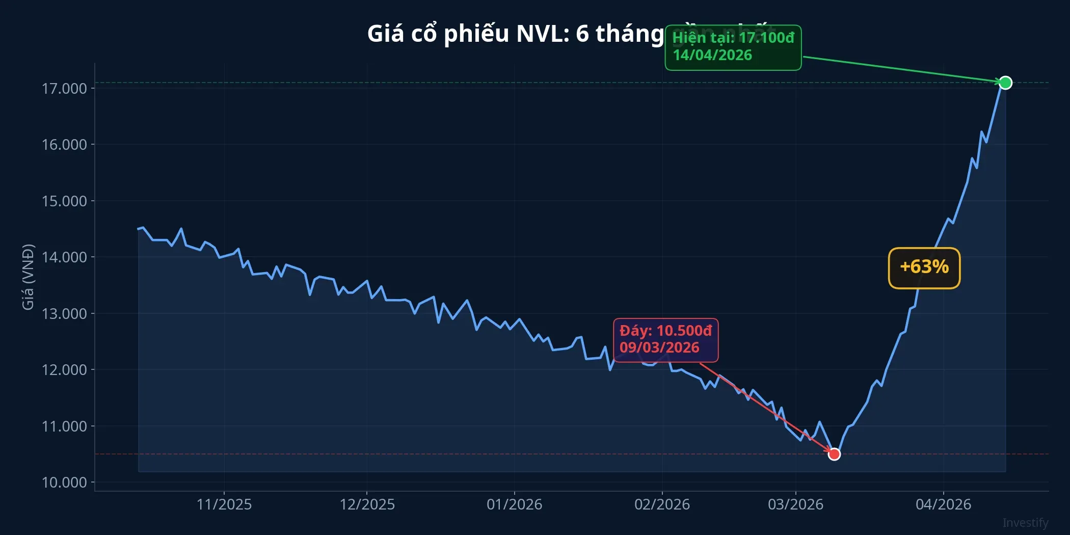 Biểu đồ giá cổ phiếu NVL 6 tháng, đánh dấu đáy 10.500 đồng và mức 17.100 đồng