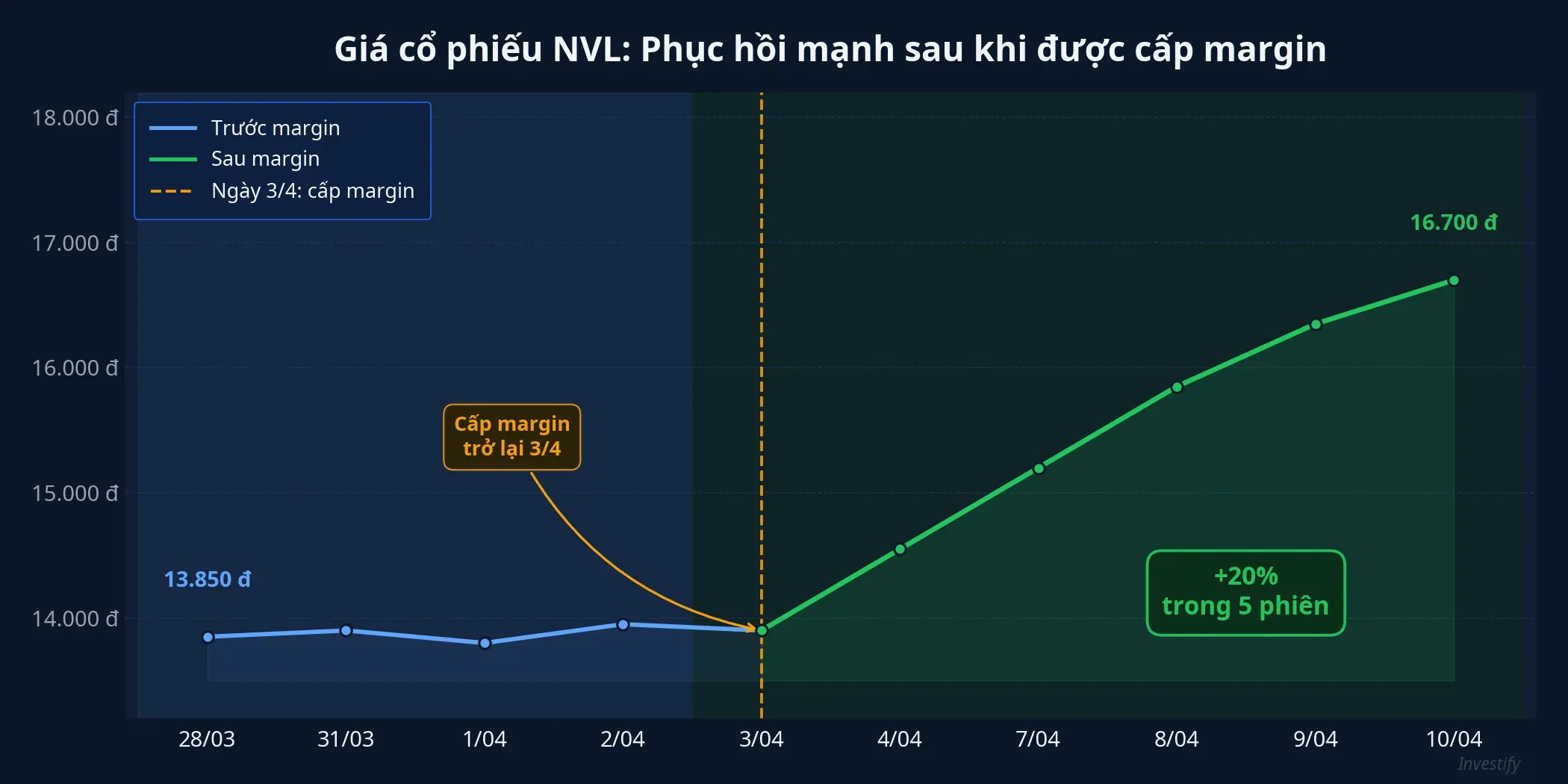 Giá cổ phiếu NVL phục hồi mạnh sau khi được cấp margin