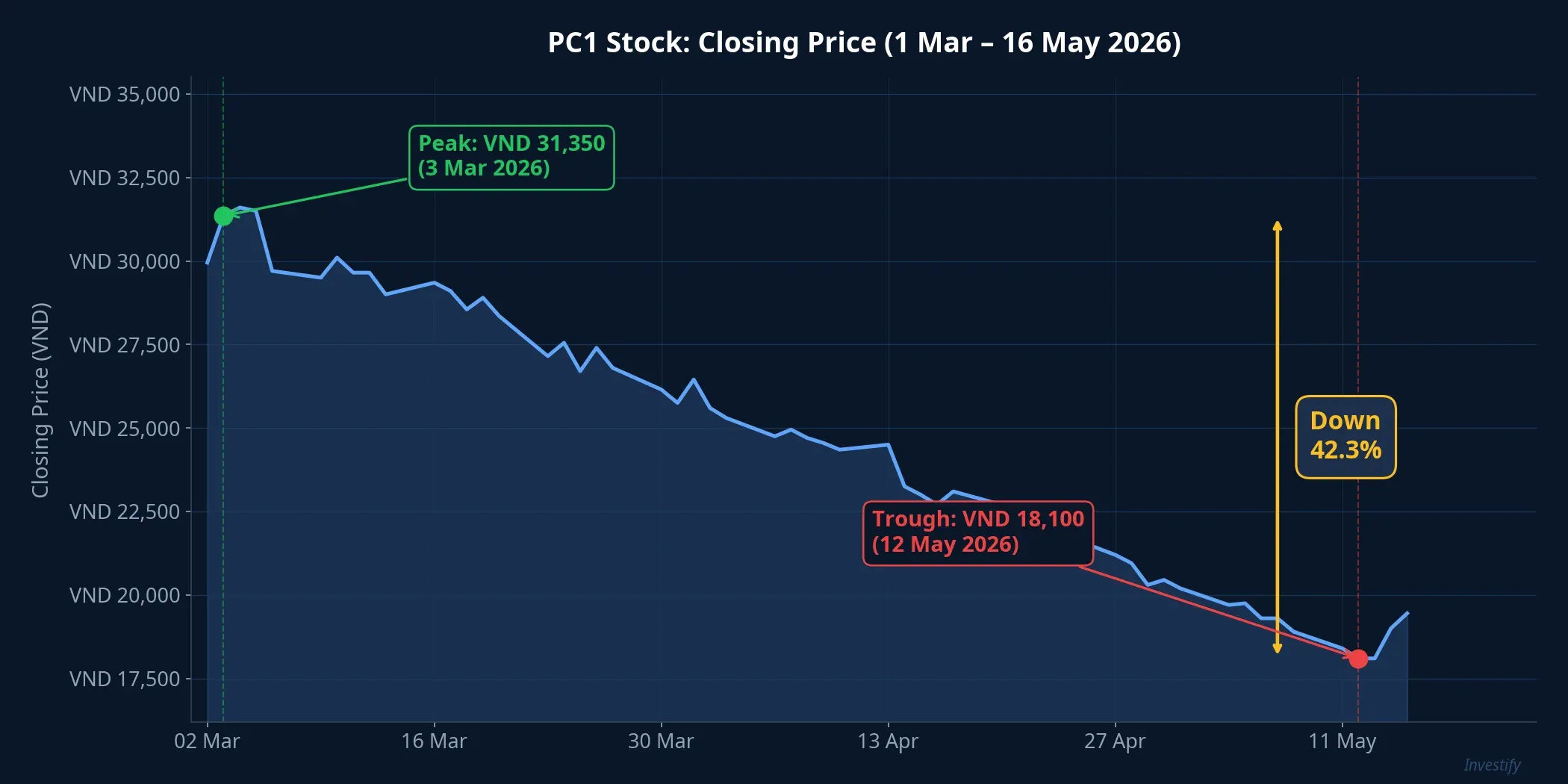 PC1 closing price chart, 1 Mar to 16 May 2026