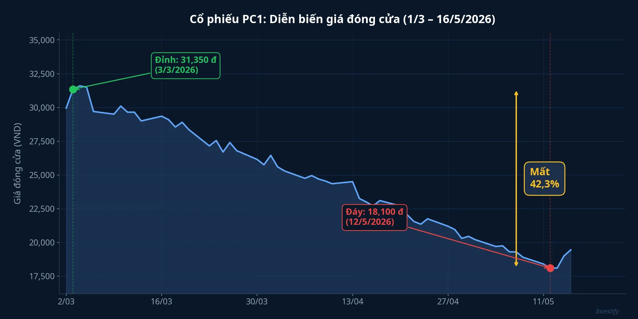 Biểu đồ giá đóng cửa PC1 từ 1/3 đến 16/5/2026