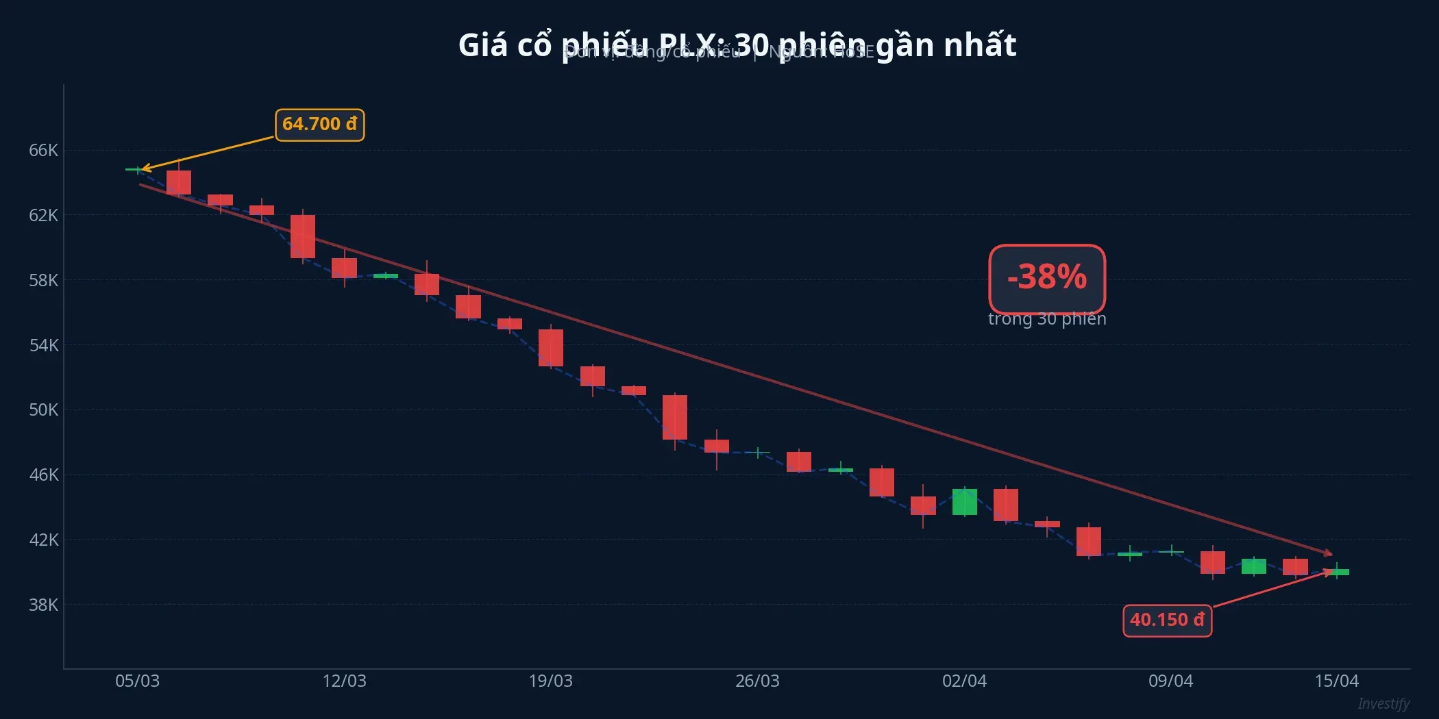 Diễn biến giá cổ phiếu PLX 30 phiên