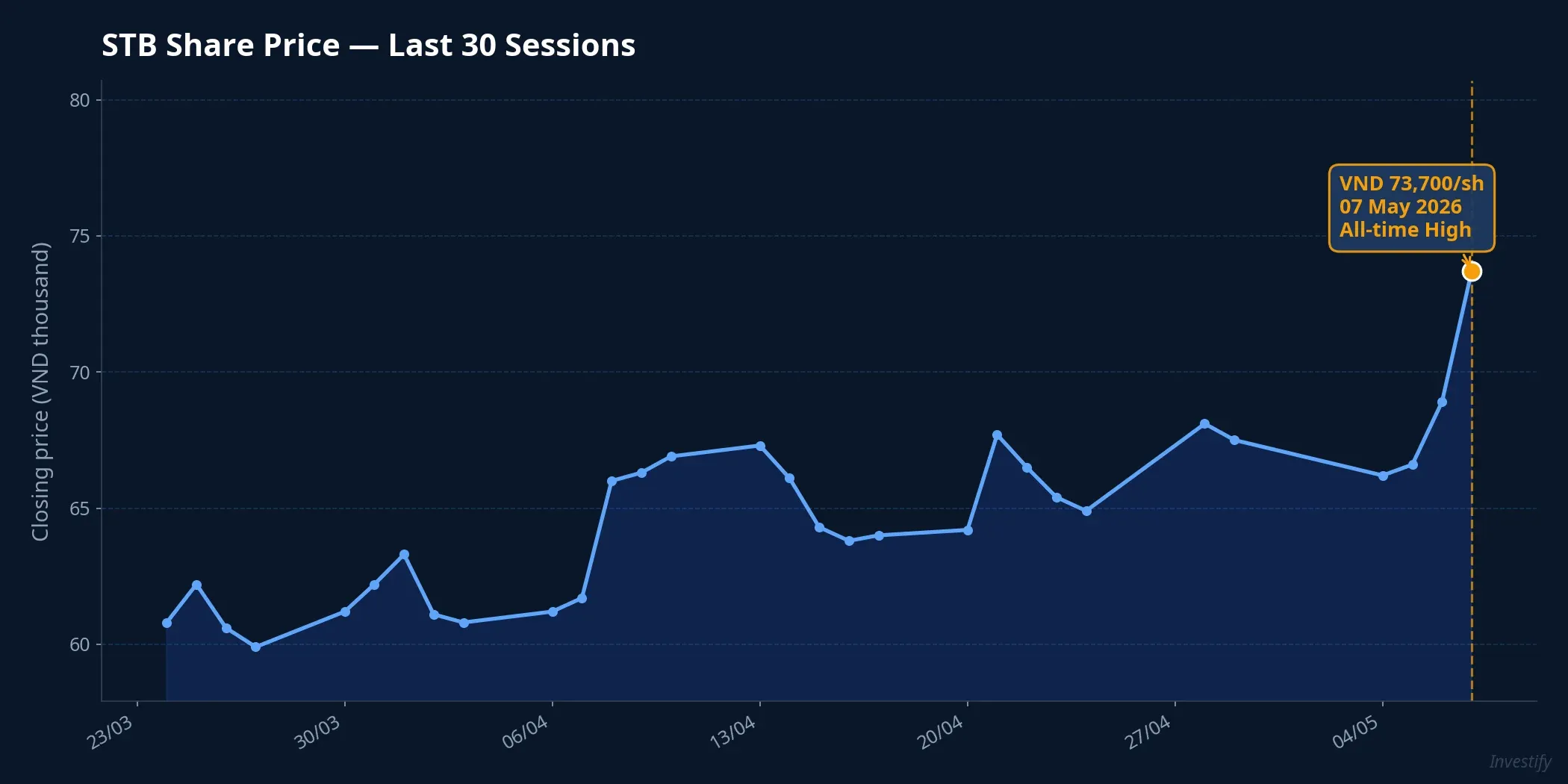 STB share price over the last 30 trading sessions