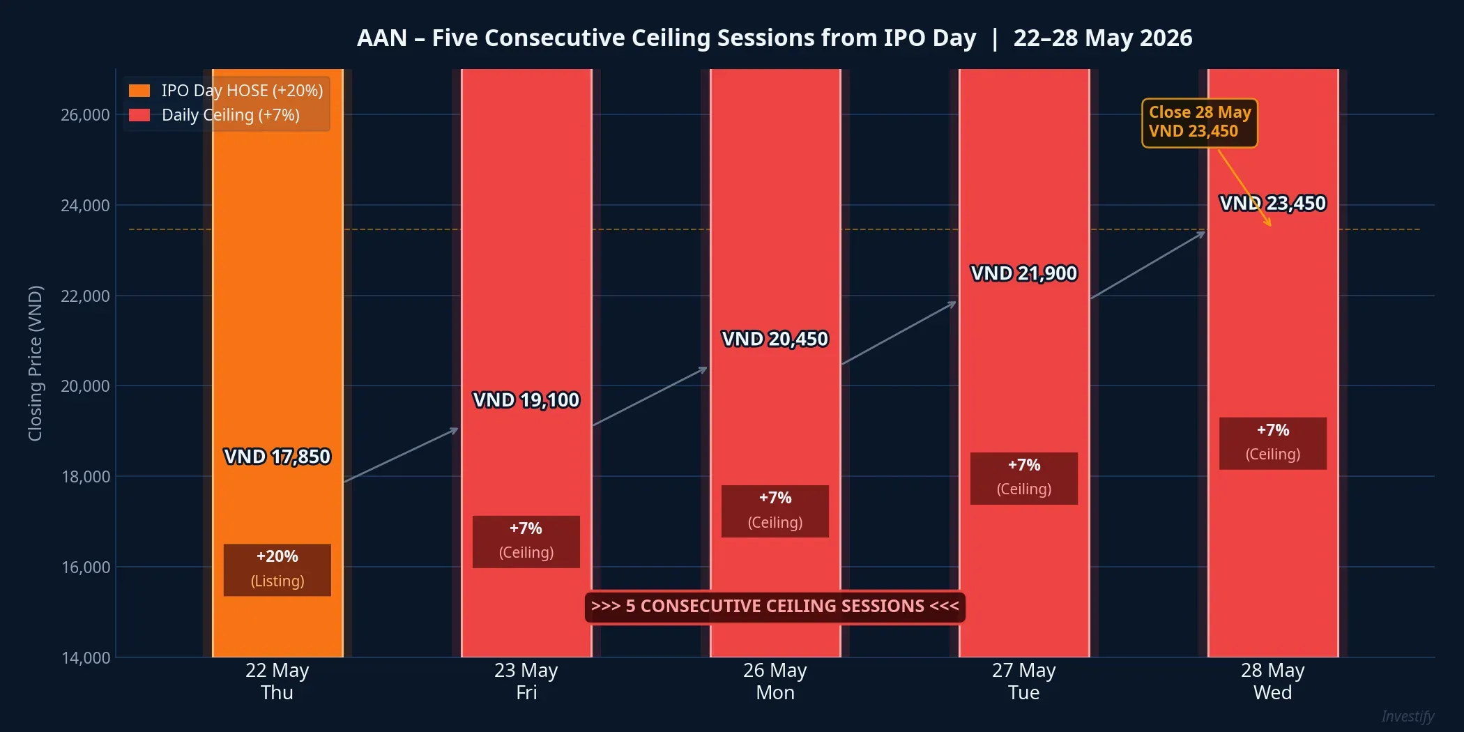 AAN closing price, five consecutive ceiling sessions, 22-28 May 2026