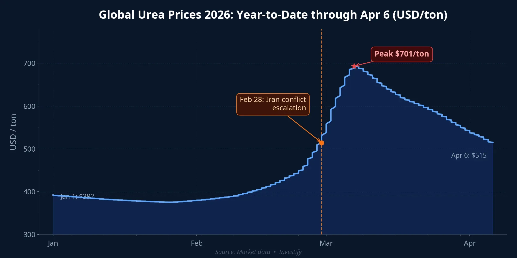 Global urea price movements from the start of 2026
