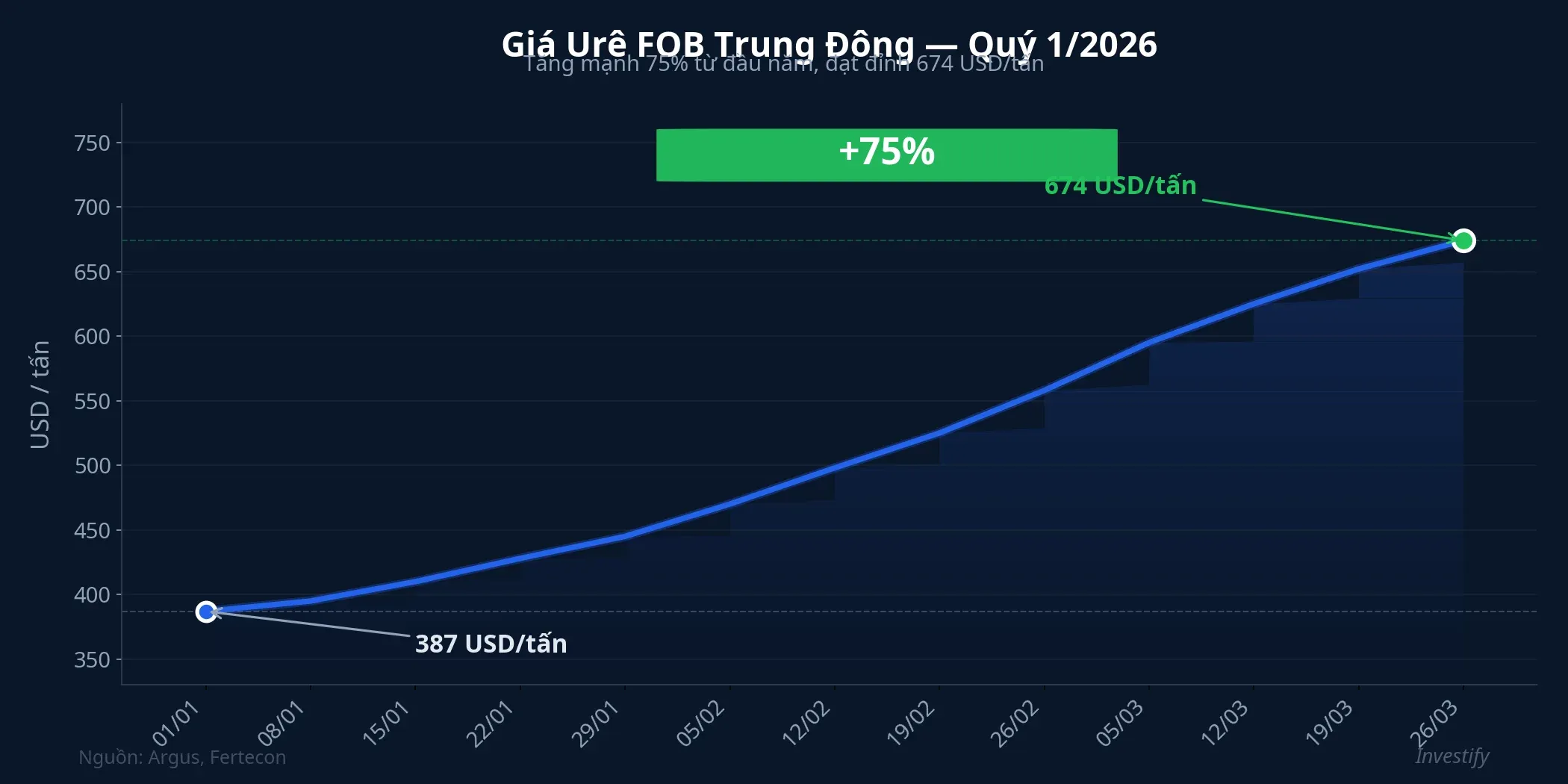 Biểu đồ giá urê FOB Trung Đông quý 1/2026 — tăng 75%