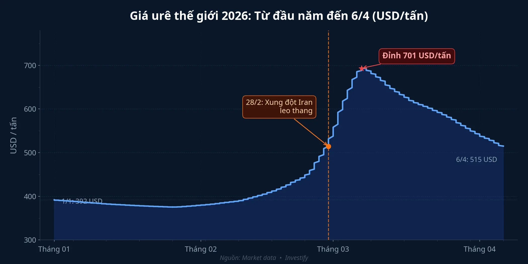 Diễn biến giá urê thế giới từ đầu năm 2026