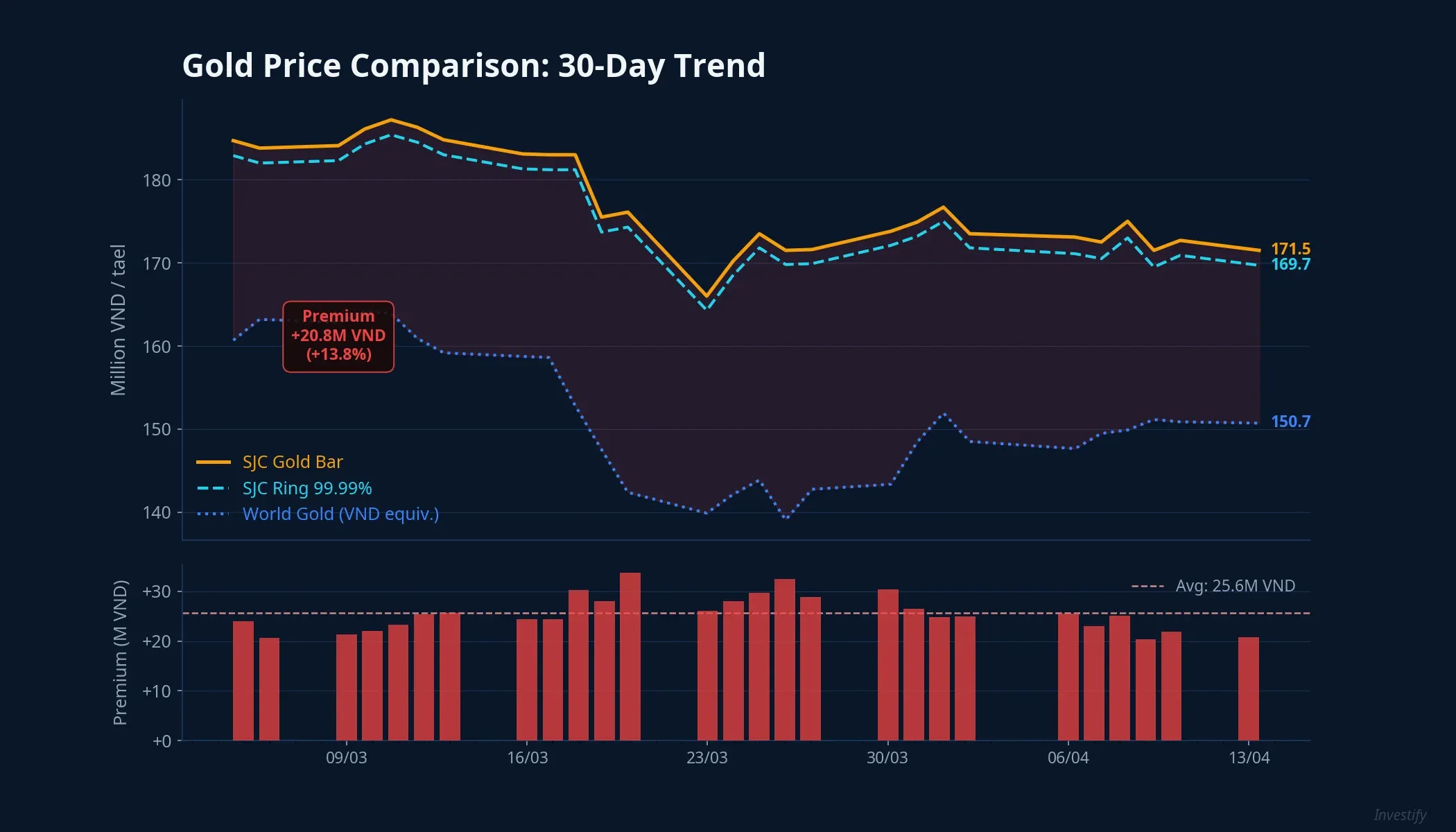 SJC gold bar, SJC ring, and world gold equivalent price comparison over 30 days