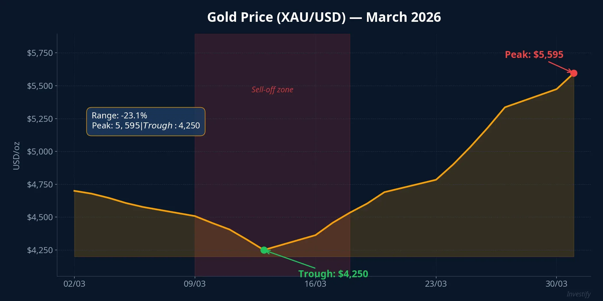 Gold price chart XAU/USD March 2026