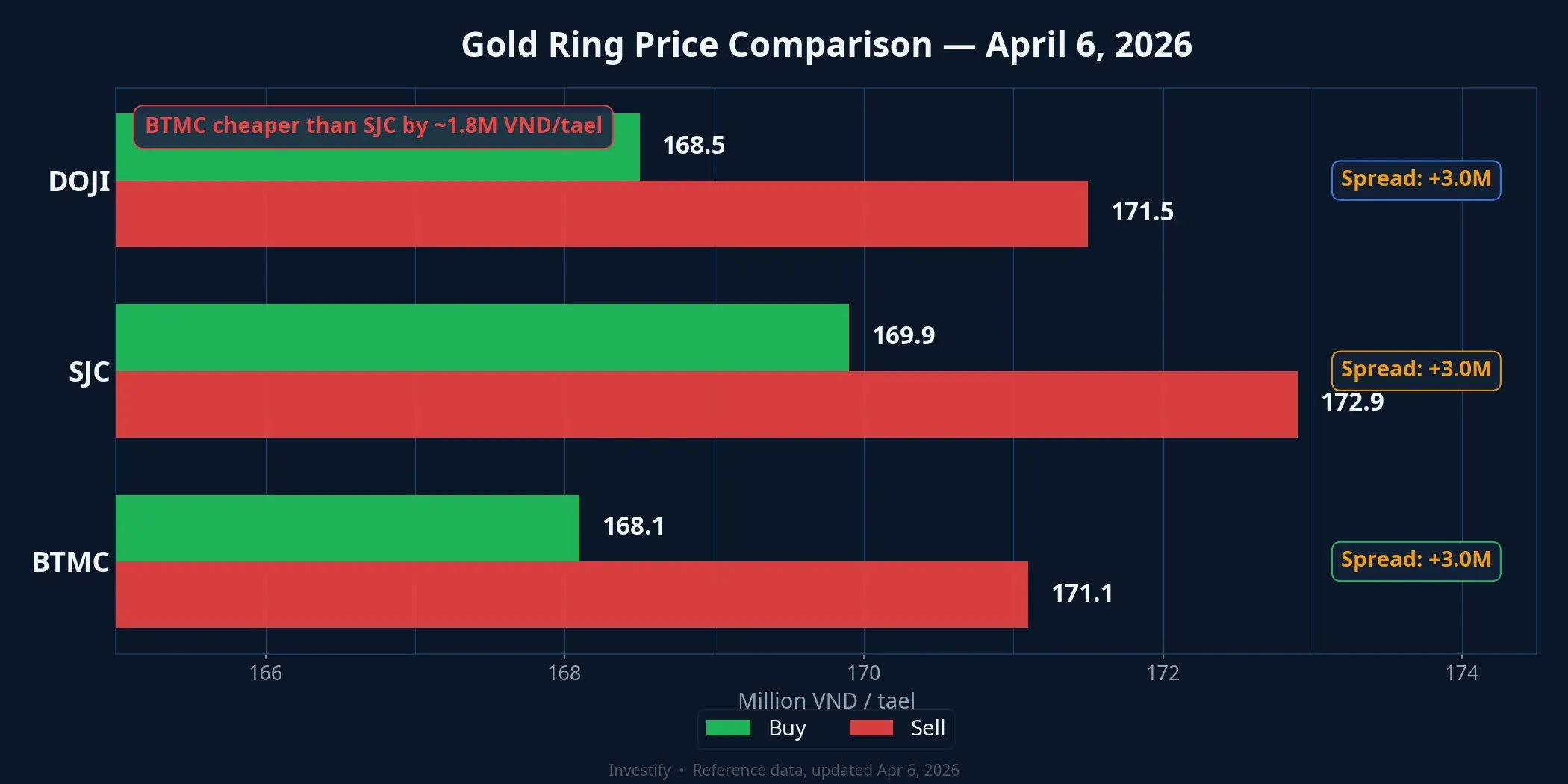 Gold ring price comparison: BTMC, SJC, and DOJI on April 6, 2026