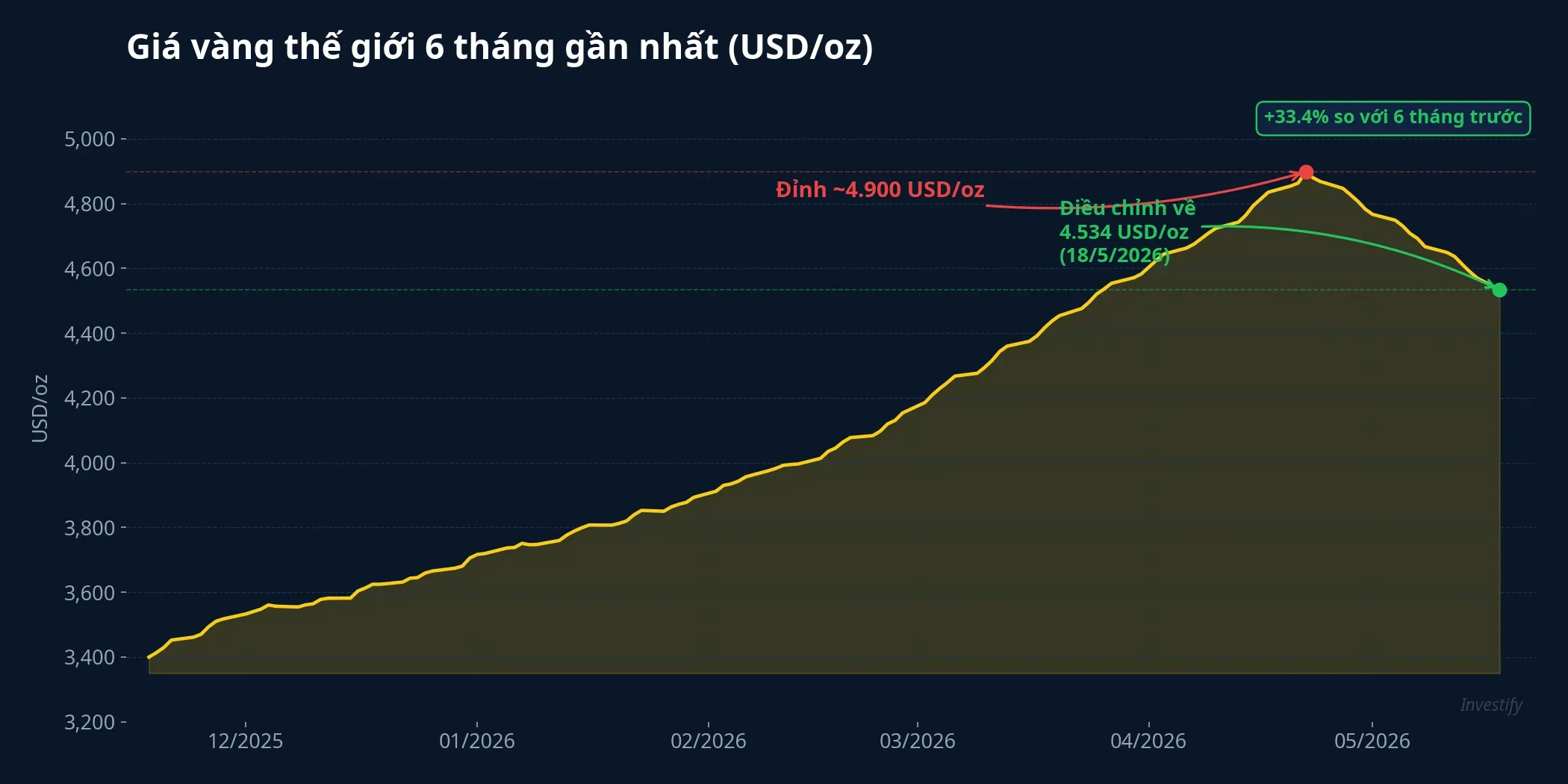 Giá vàng thế giới 6 tháng gần nhất