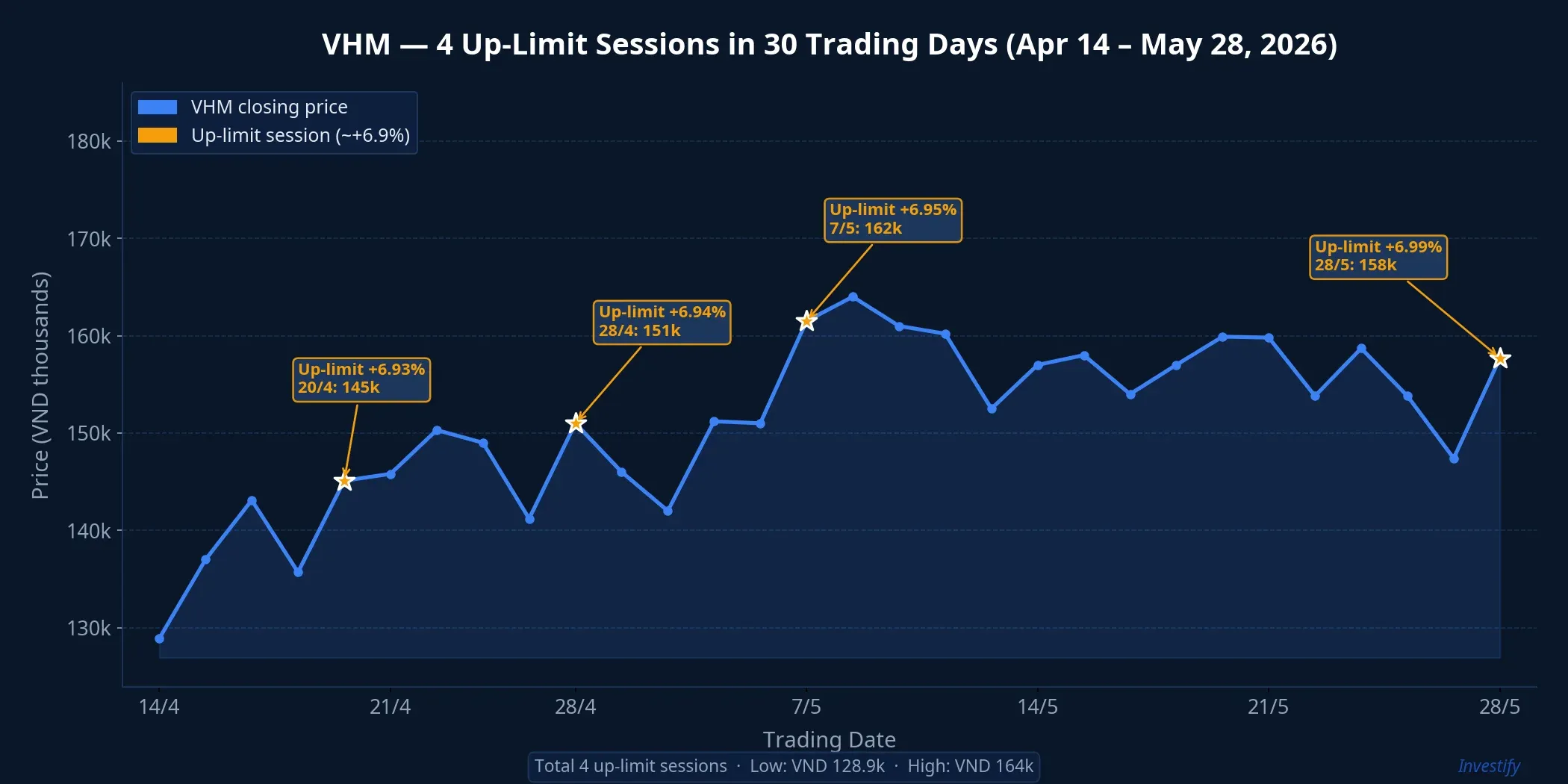 VHM: four up-limit sessions in the past 30 trading days