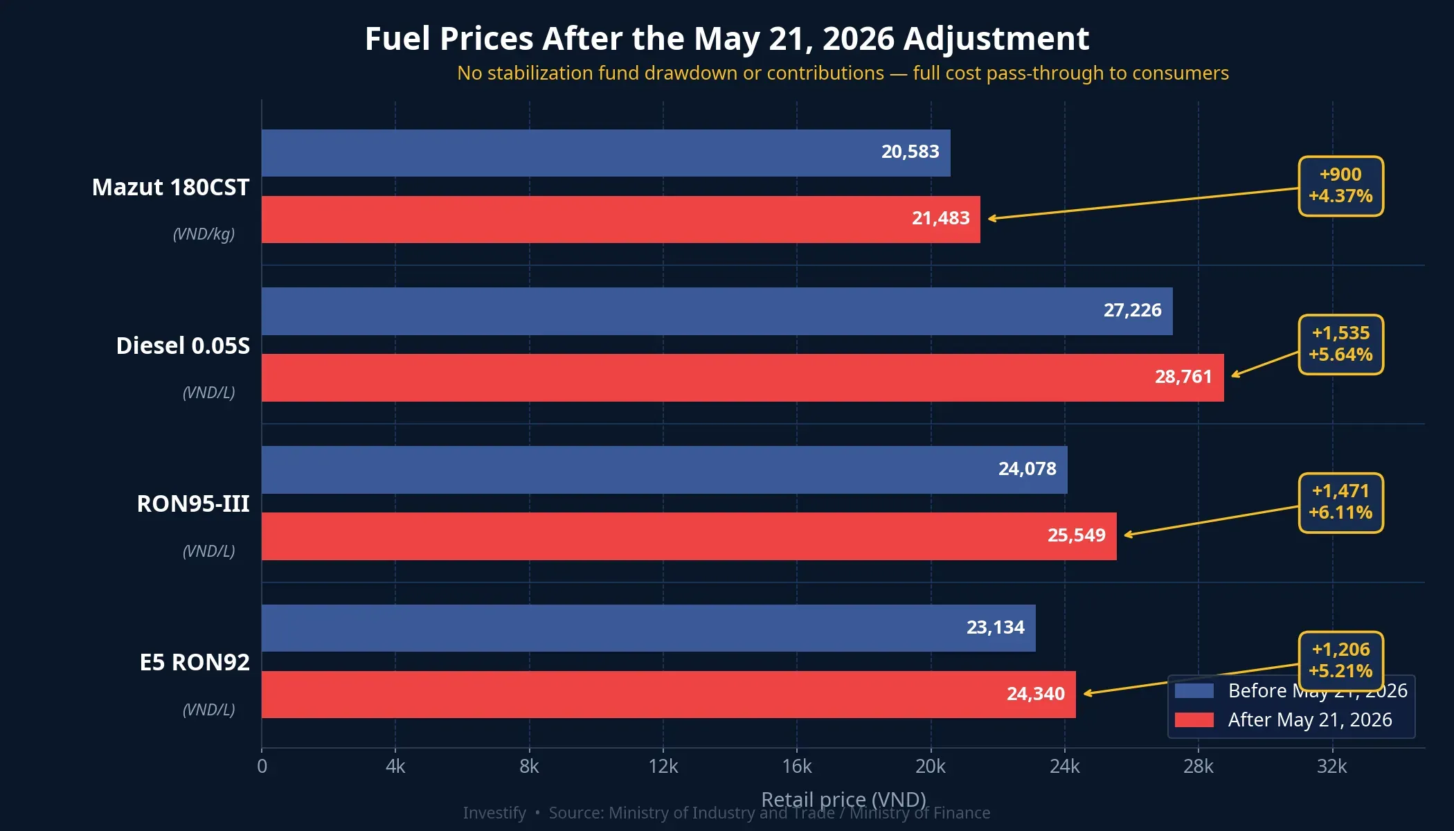 Fuel prices before and after the May 21, 2026 adjustment