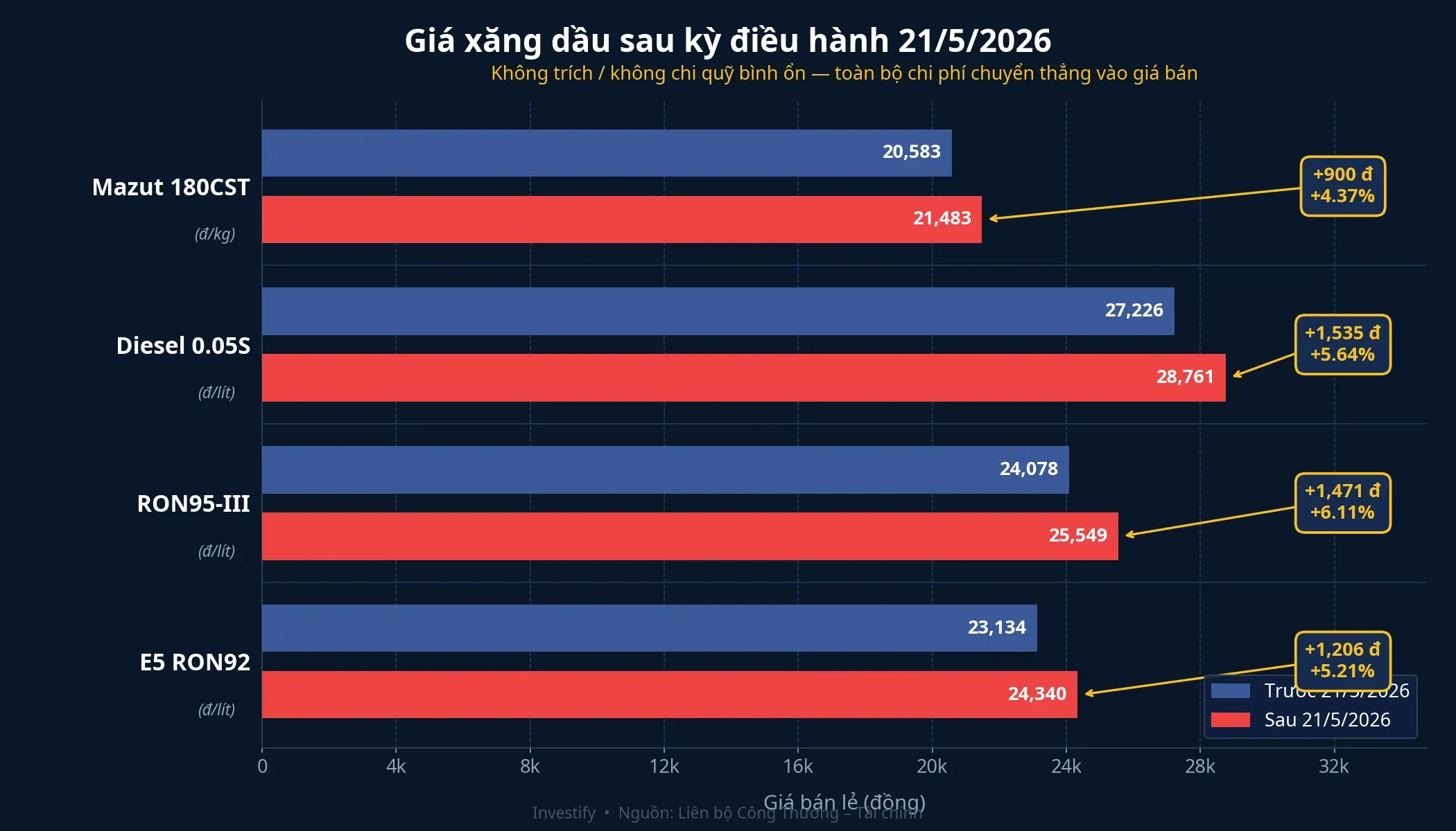 Giá xăng dầu trước và sau kỳ điều hành 21/5/2026