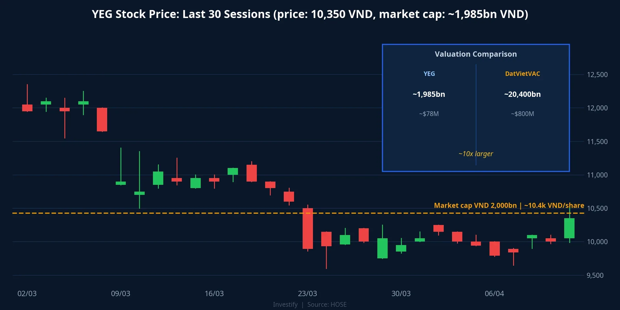 YEG stock price over the last 30 sessions and valuation comparison with DatVietVAC