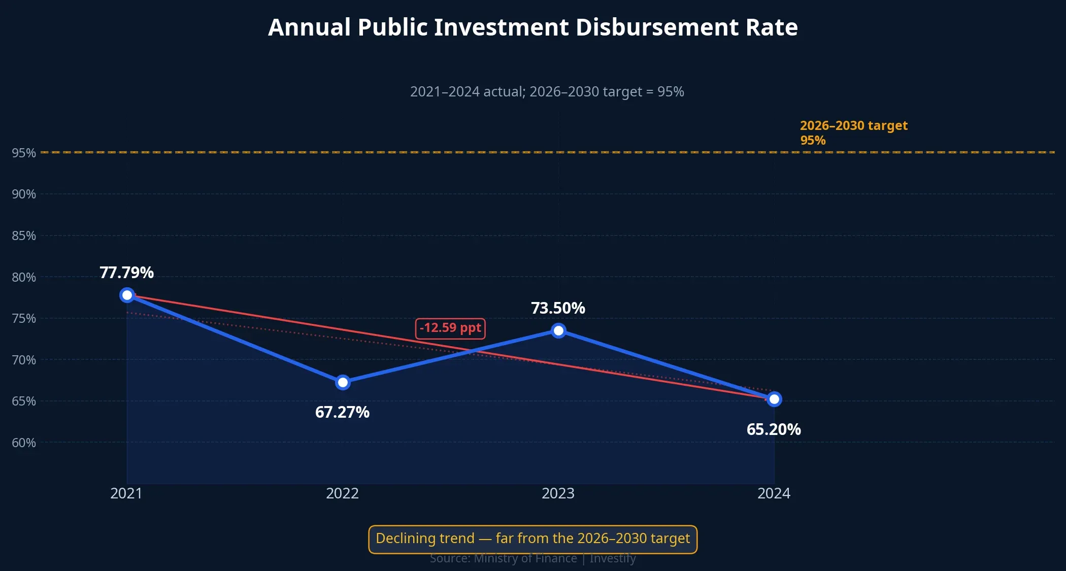 Annual public investment disbursement rate 2021-2024