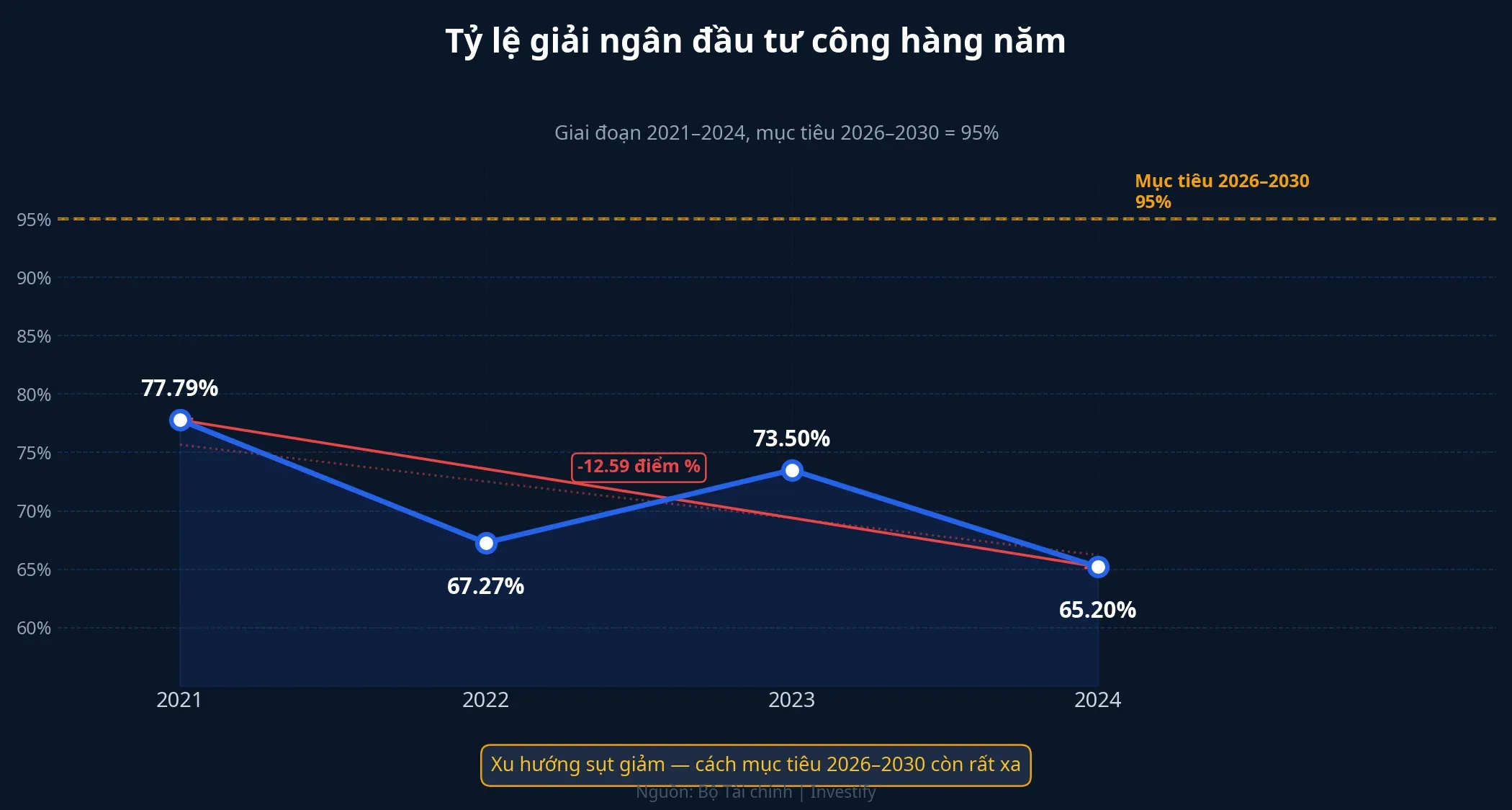 Tỷ lệ giải ngân đầu tư công 2021-2024