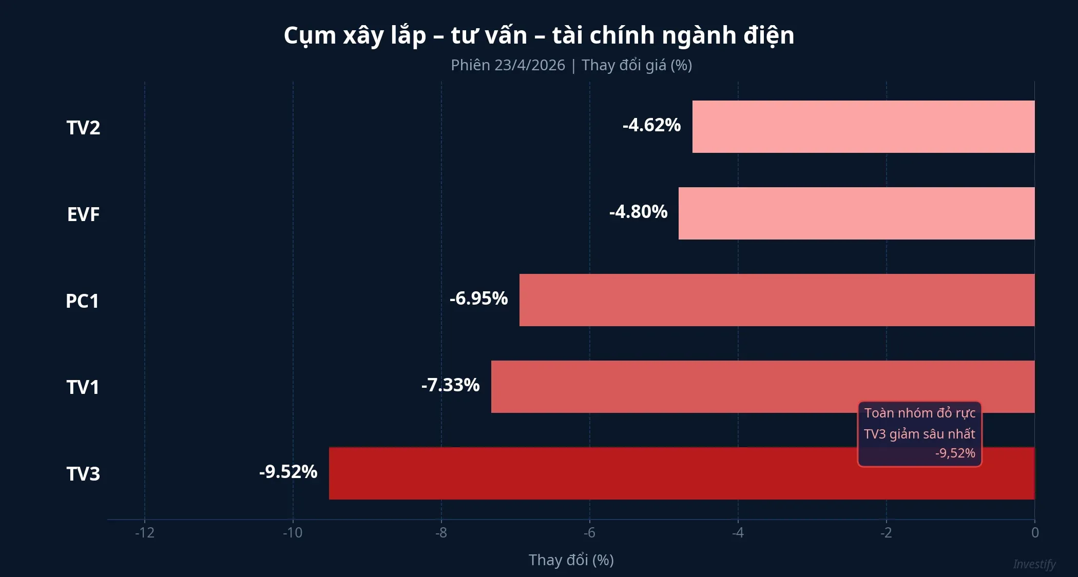 Biểu đồ % giảm giá 5 cổ phiếu ngành điện phiên 23/4
