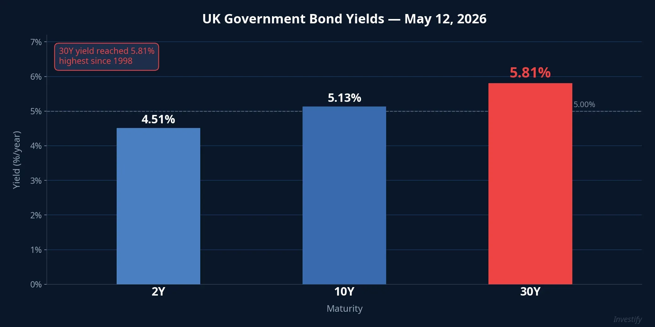 UK government bond yields on May 12, 2026