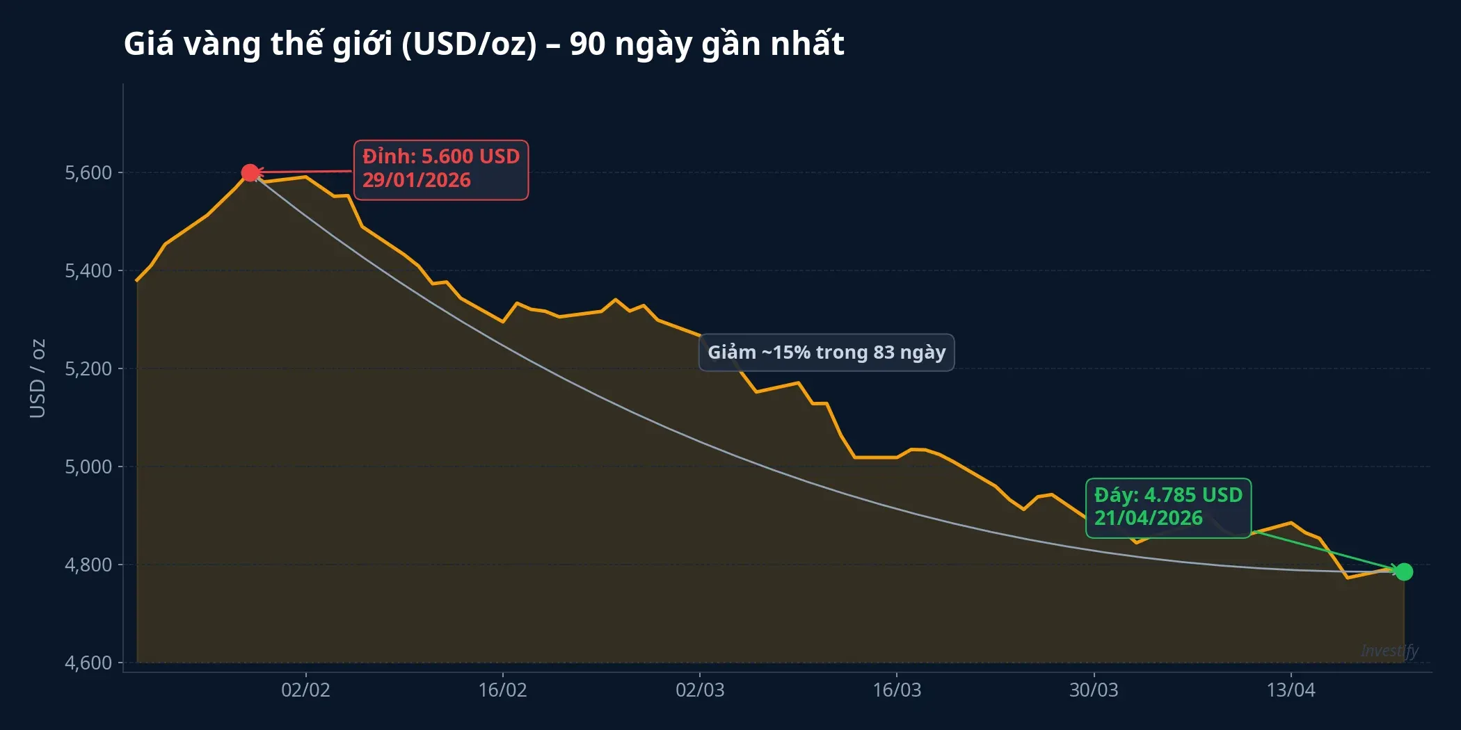 Giá vàng thế giới 90 ngày gần nhất: từ đỉnh 5.600 USD/oz xuống đáy 4.785 USD/oz, giảm khoảng 15% trong 83 ngày