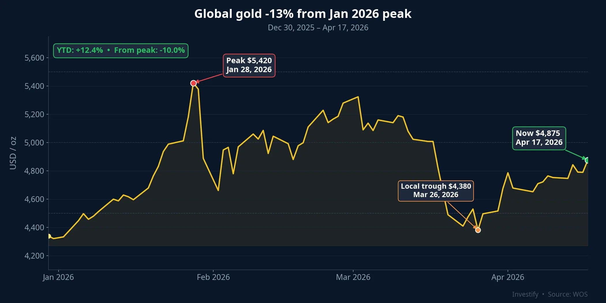 Global gold -13% from Jan 2026 peak