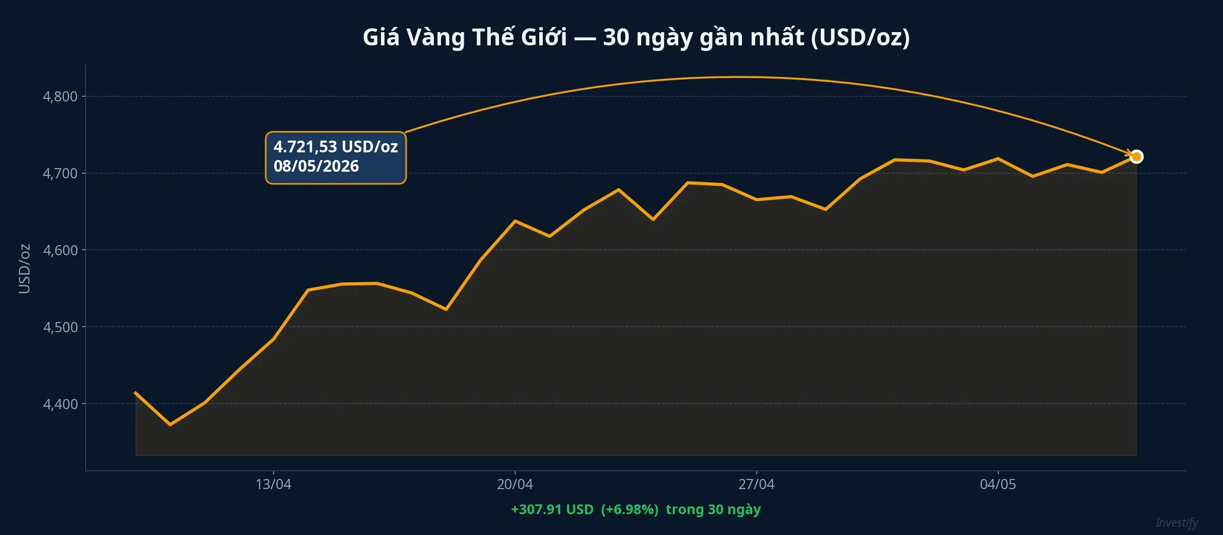 Giá vàng thế giới 30 ngày gần nhất