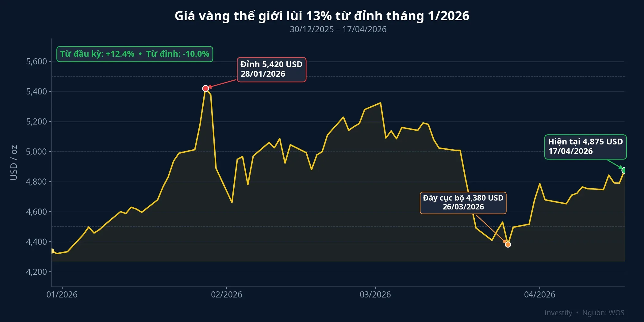 Giá vàng thế giới lùi 13% từ đỉnh tháng 1/2026