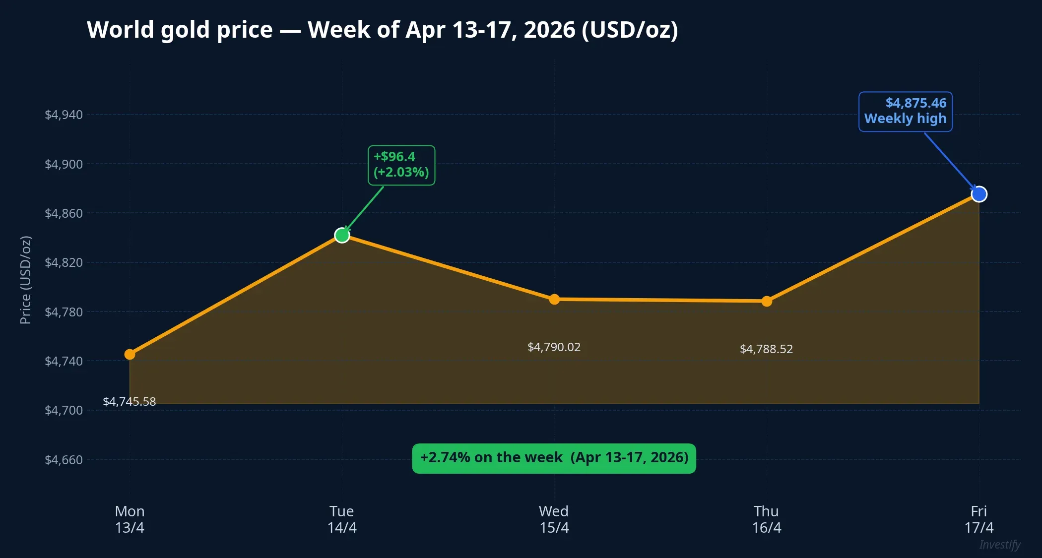 World gold price chart Apr 13-17