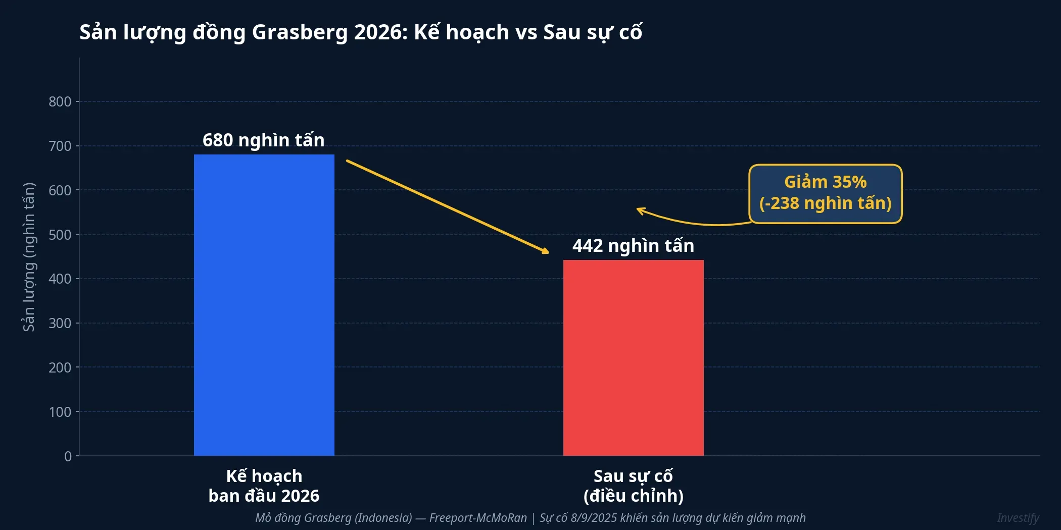 Sản lượng đồng Grasberg 2026: Kế hoạch vs Sau sự cố