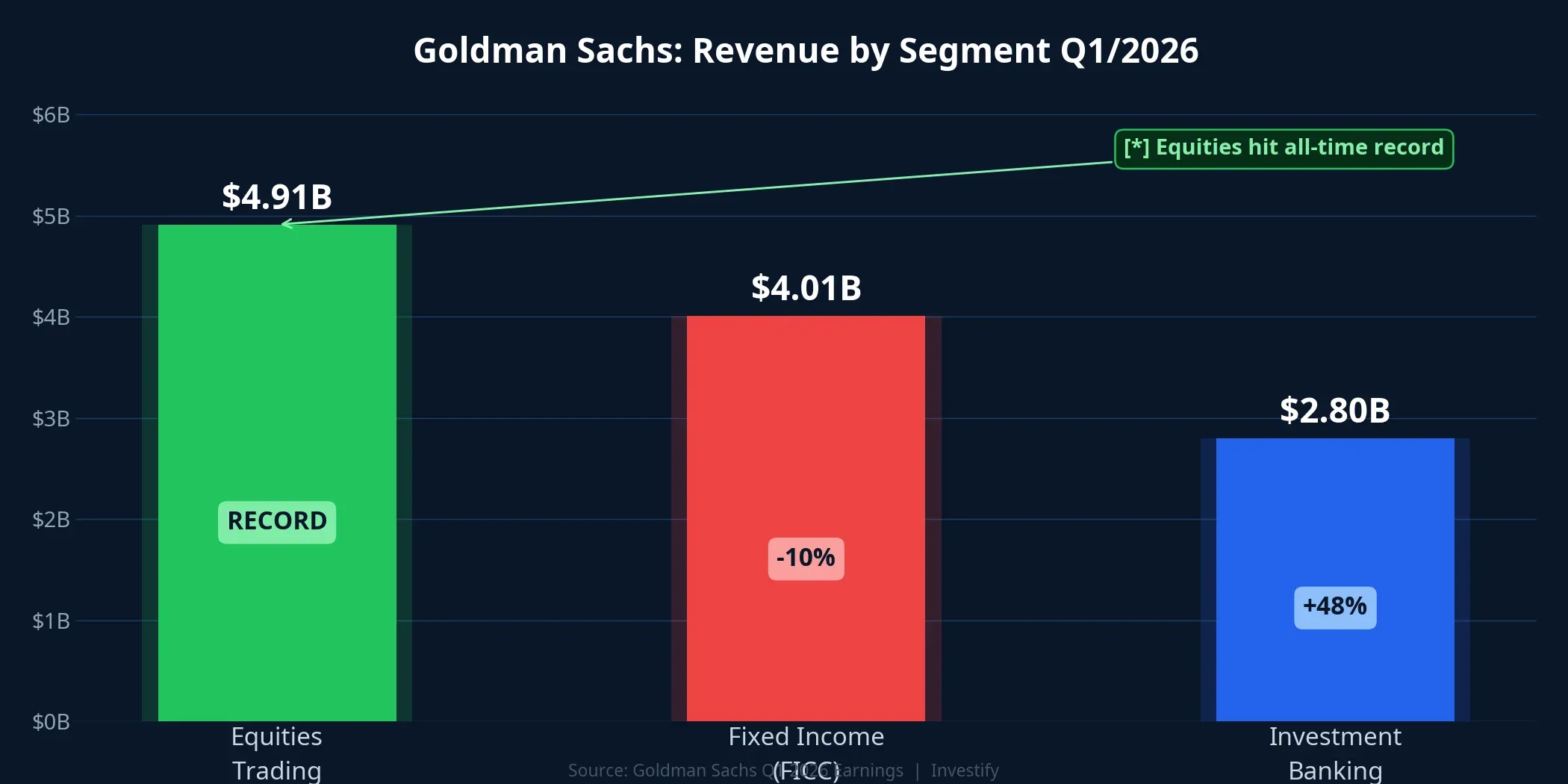 Goldman Sachs Q1/2026 revenue by segment