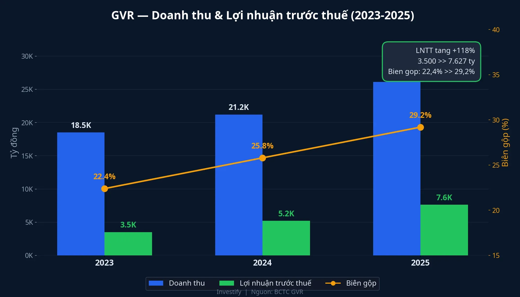 Biểu đồ doanh thu và lợi nhuận GVR 2023-2025