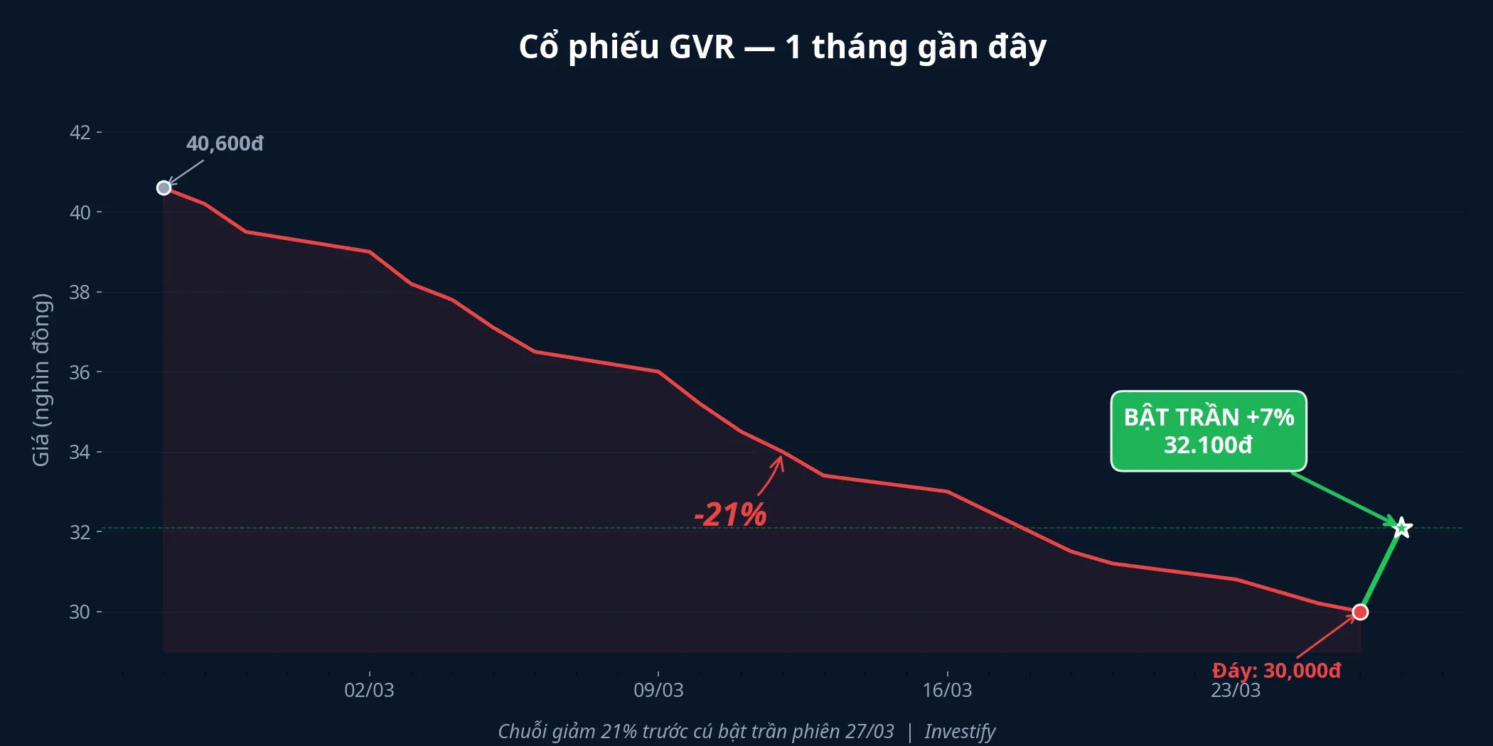 Biểu đồ cổ phiếu GVR 1 tháng — chuỗi giảm 21% và cú bật trần 7%