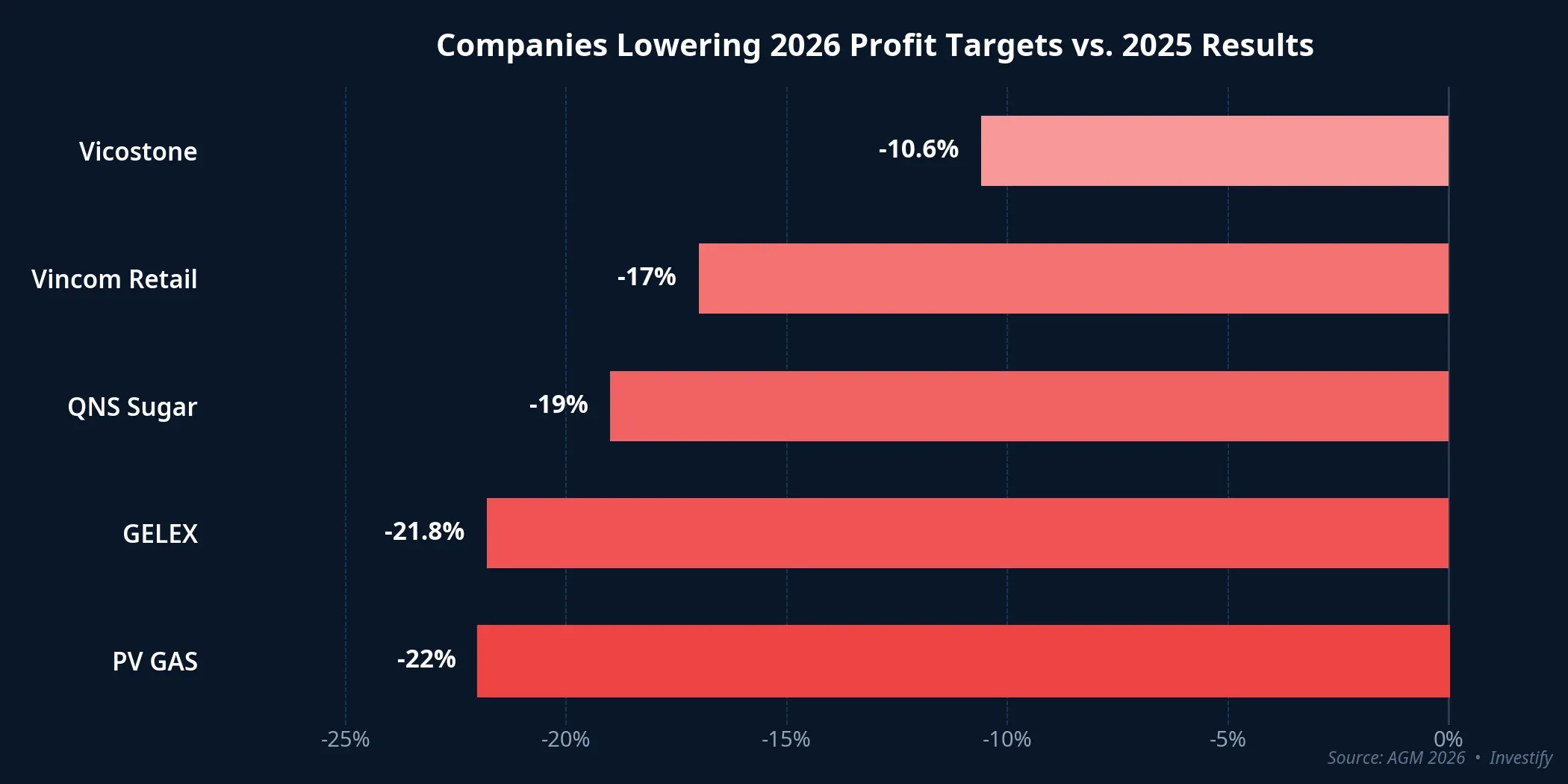 Companies lowering 2026 profit targets