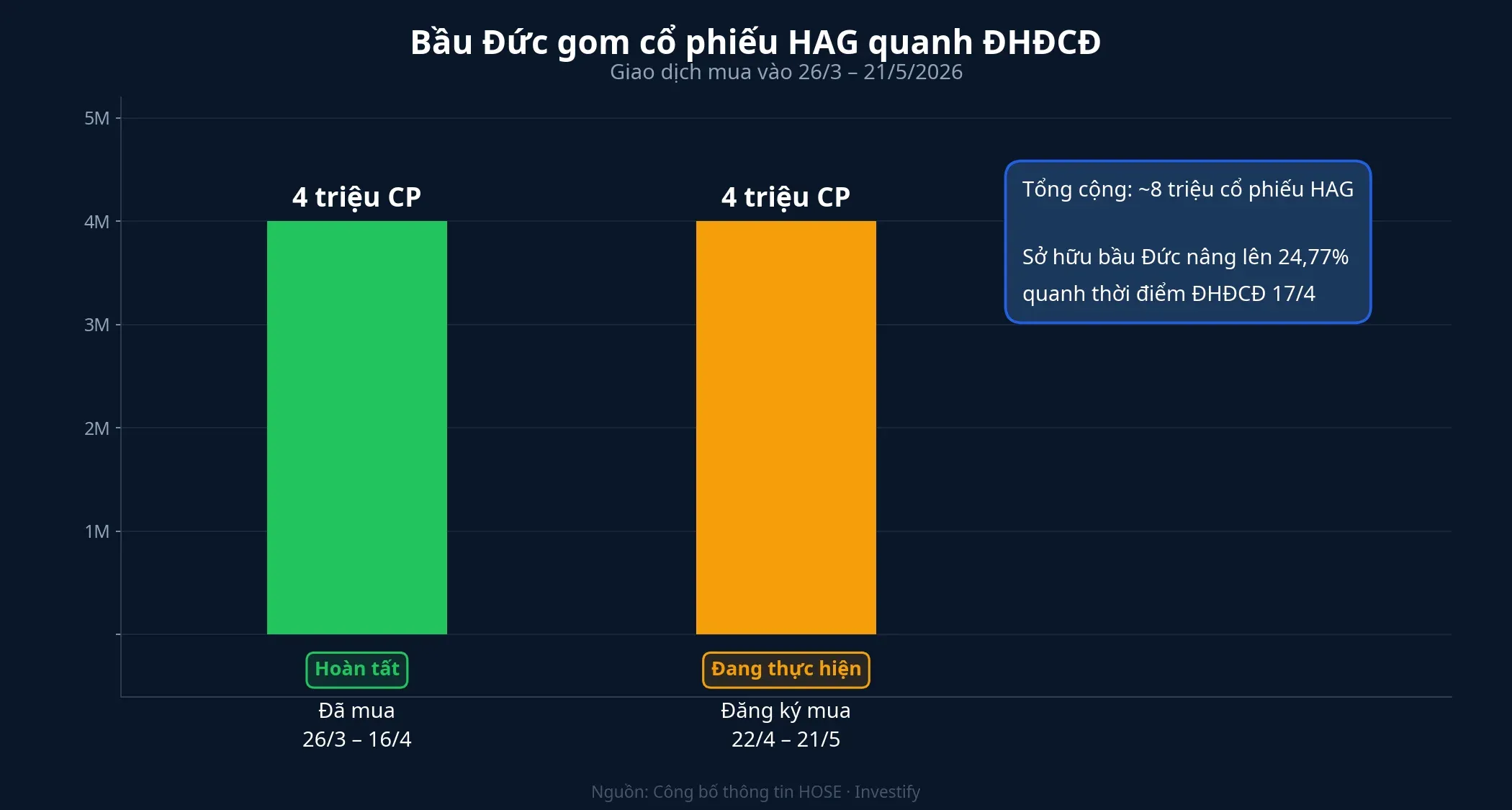 Bầu Đức gom 8 triệu cổ phiếu HAG quanh ĐHĐCĐ