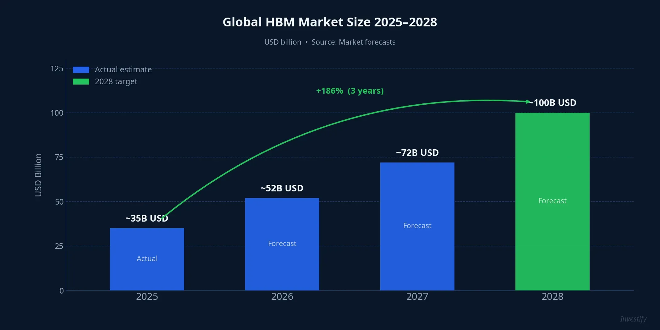 Global HBM market size forecast 2025–2028